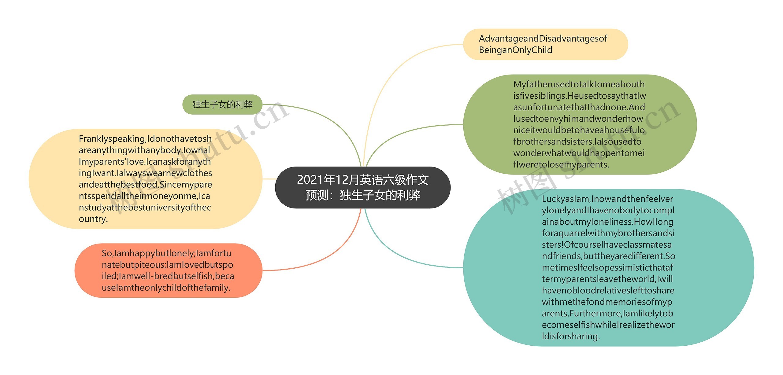 2021年12月英语六级作文预测：独生子女的利弊思维导图