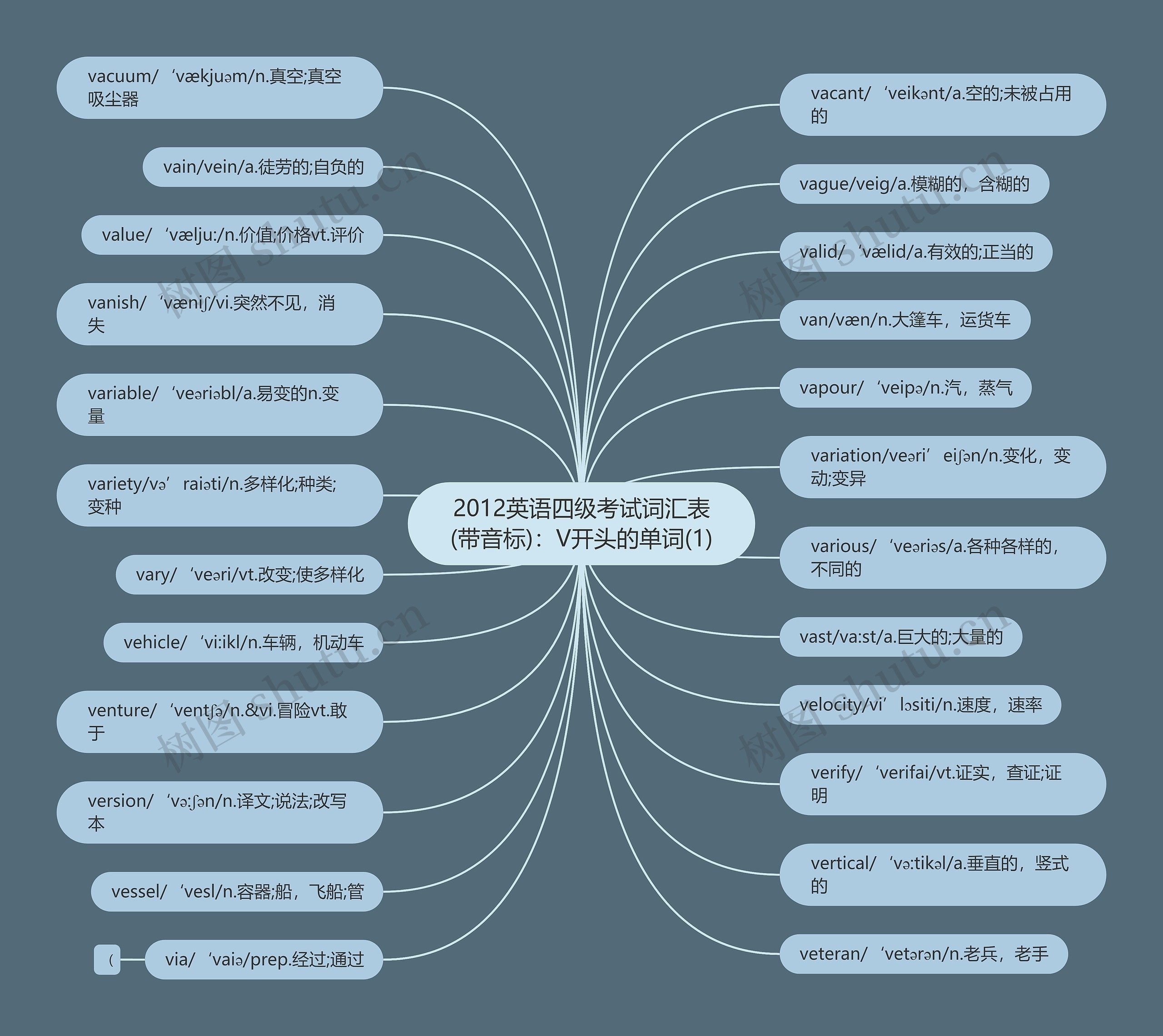 2012英语四级考试词汇表(带音标):V开头的单词(1) 2012英语四级考试词汇表(带音标):V开头的单词(1)