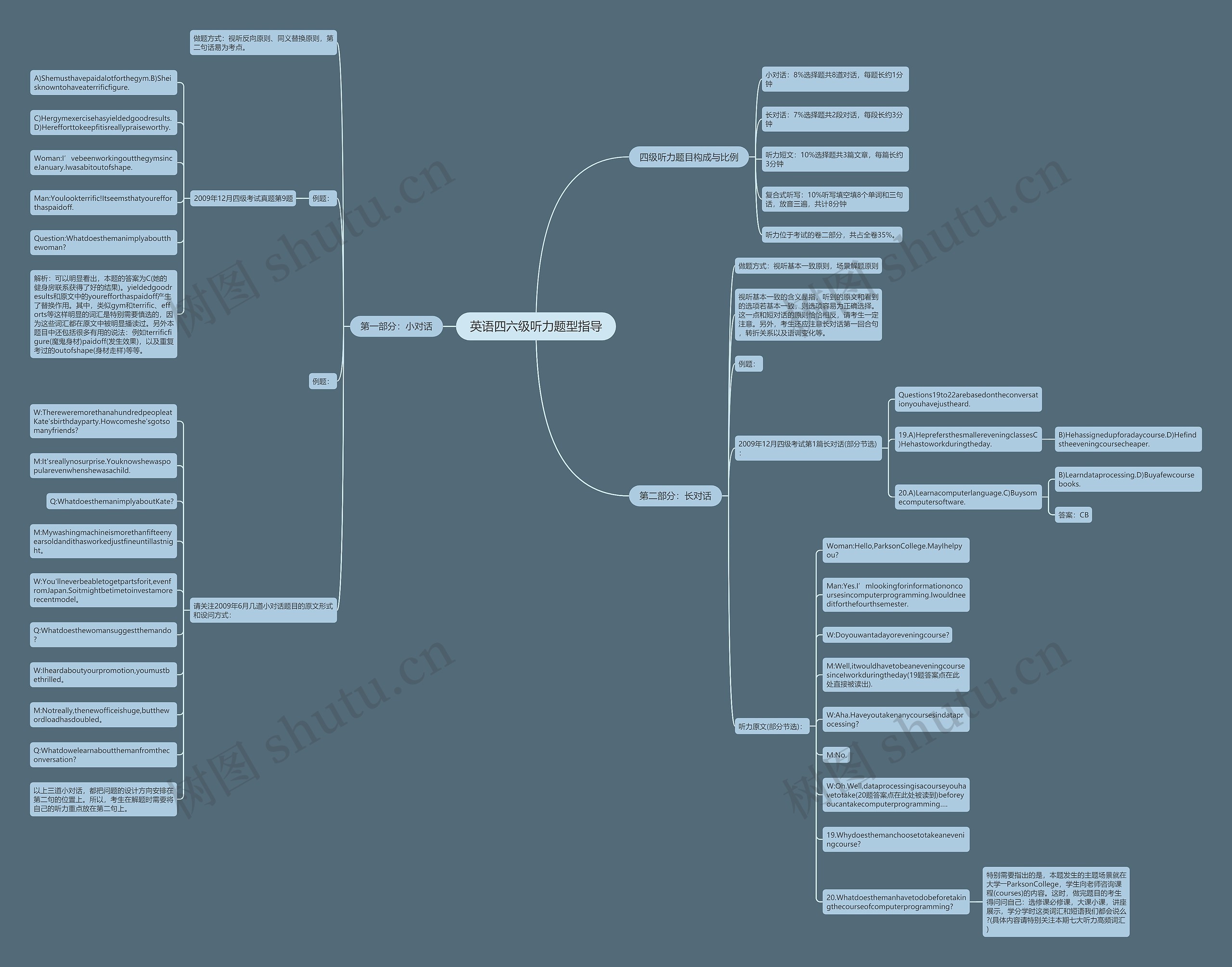 英语四六级听力题型指导思维导图