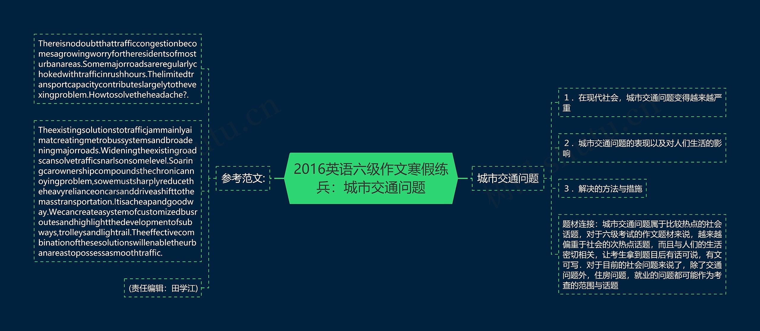 2016英语六级作文寒假练兵：城市交通问题思维导图