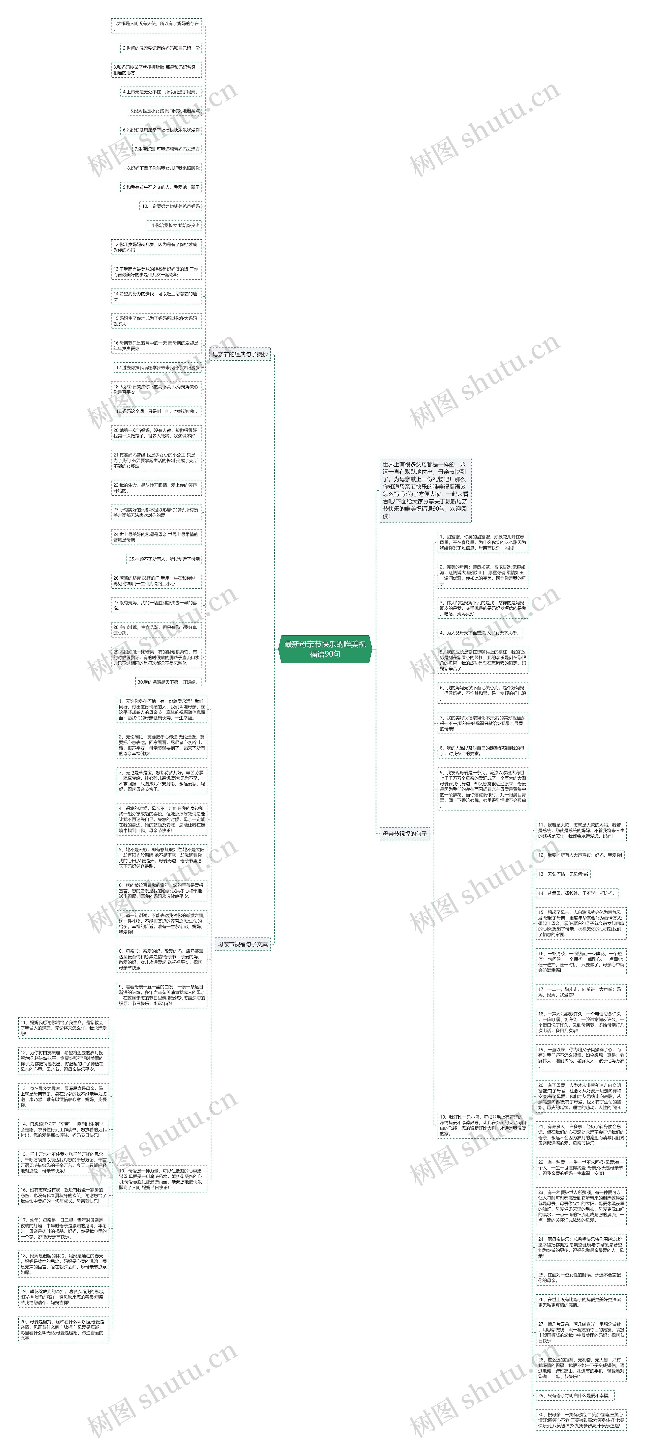 最新母亲节快乐的唯美祝福语90句思维导图