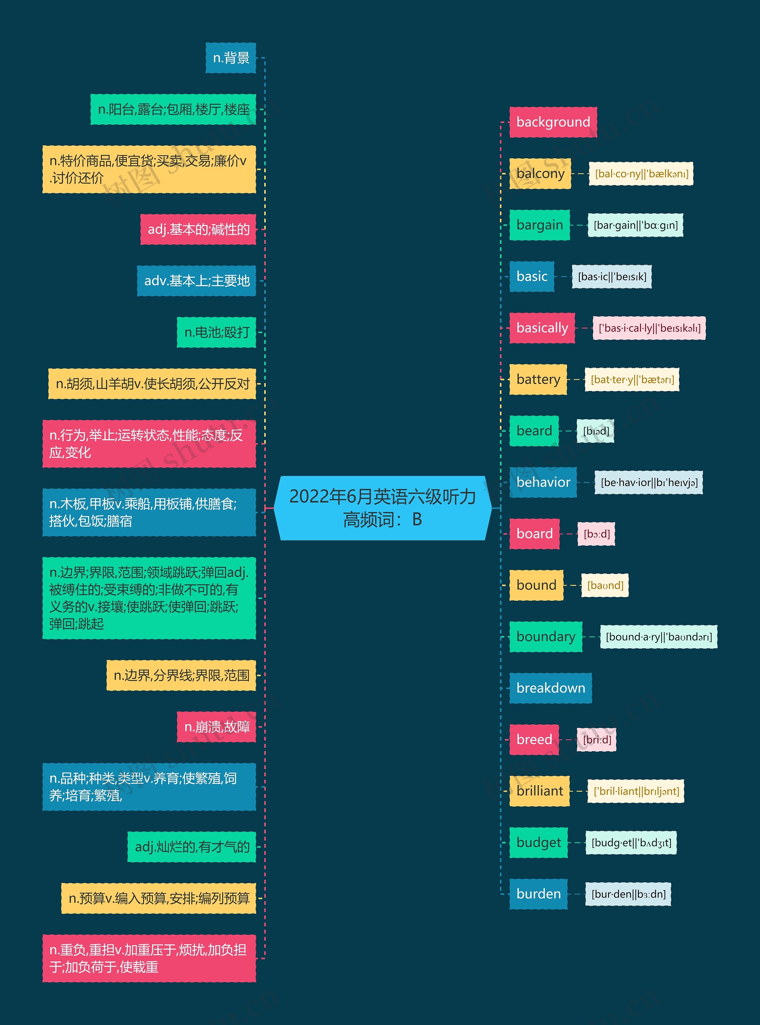 2022年6月英语六级听力高频词：B思维导图