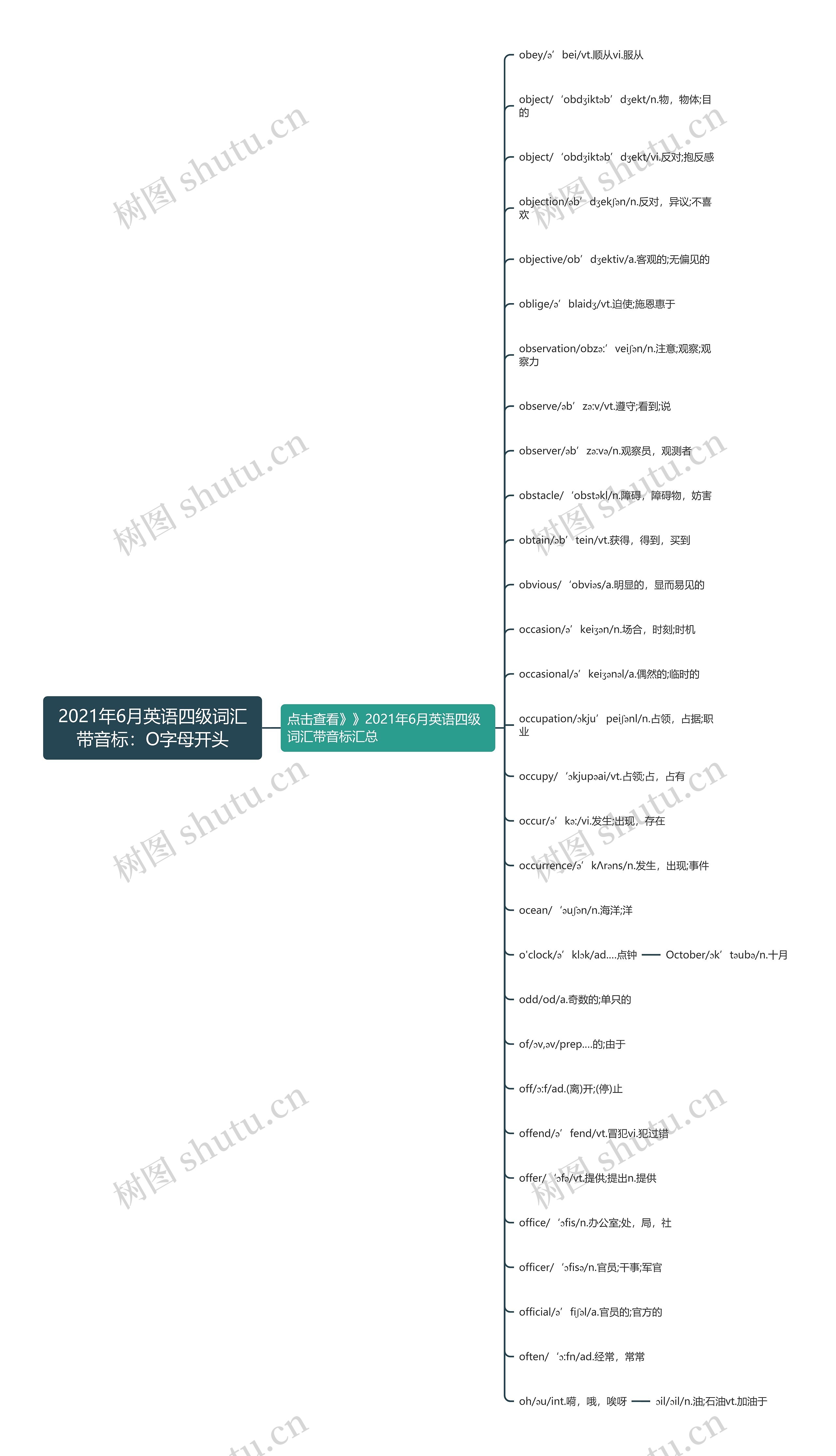 2021年6月英语四级词汇带音标：O字母开头思维导图