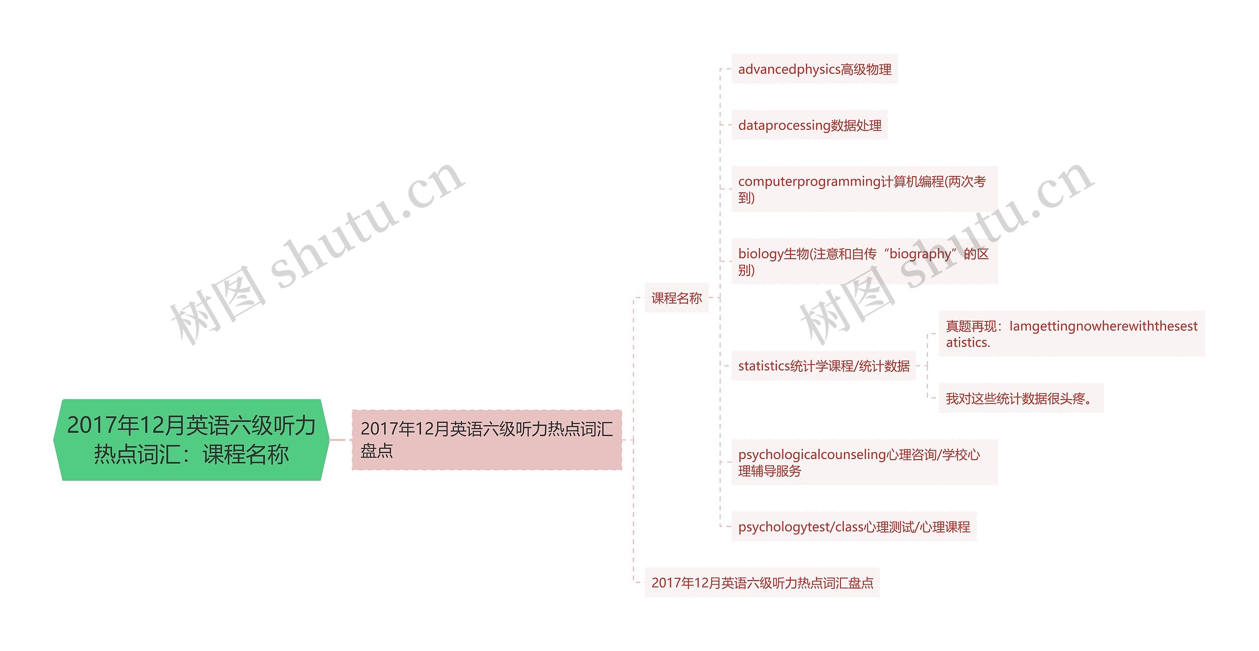 2017年12月英语六级听力热点词汇：课程名称思维导图