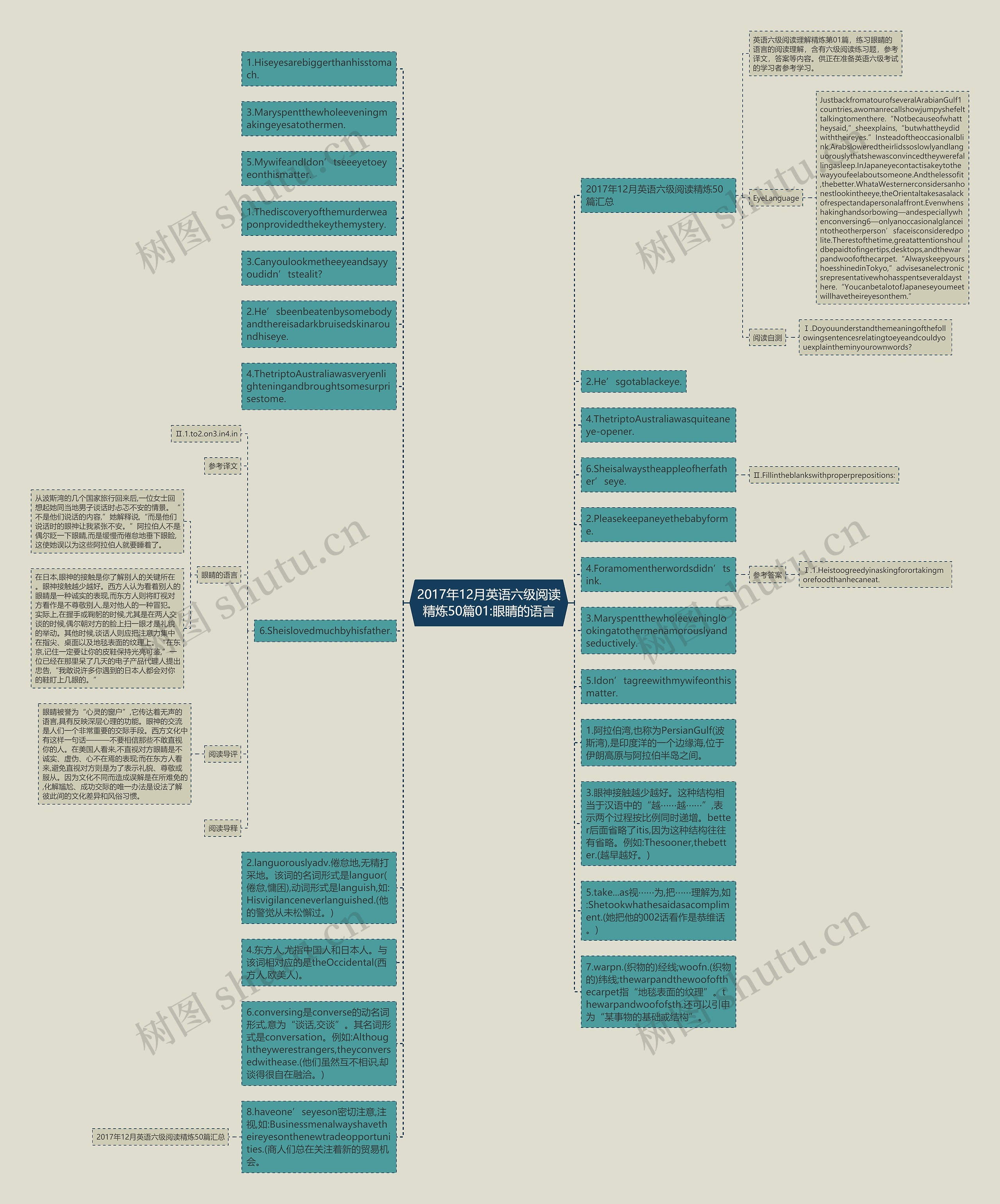 2017年12月英语六级阅读精炼50篇01:眼睛的语言思维导图