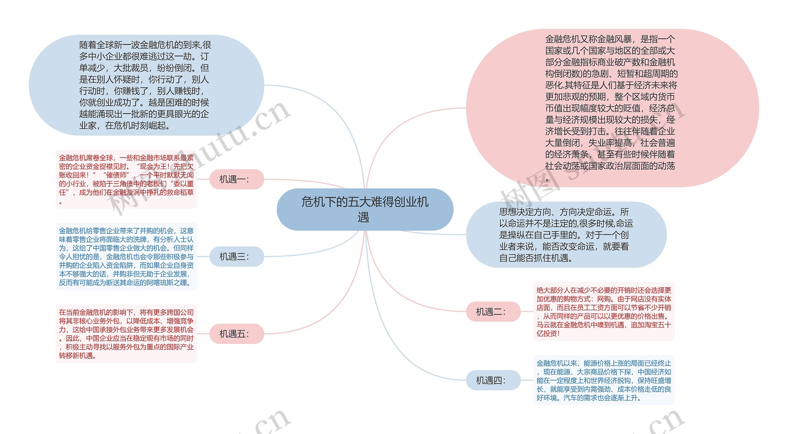 危机下的五大难得创业机遇 思维导图