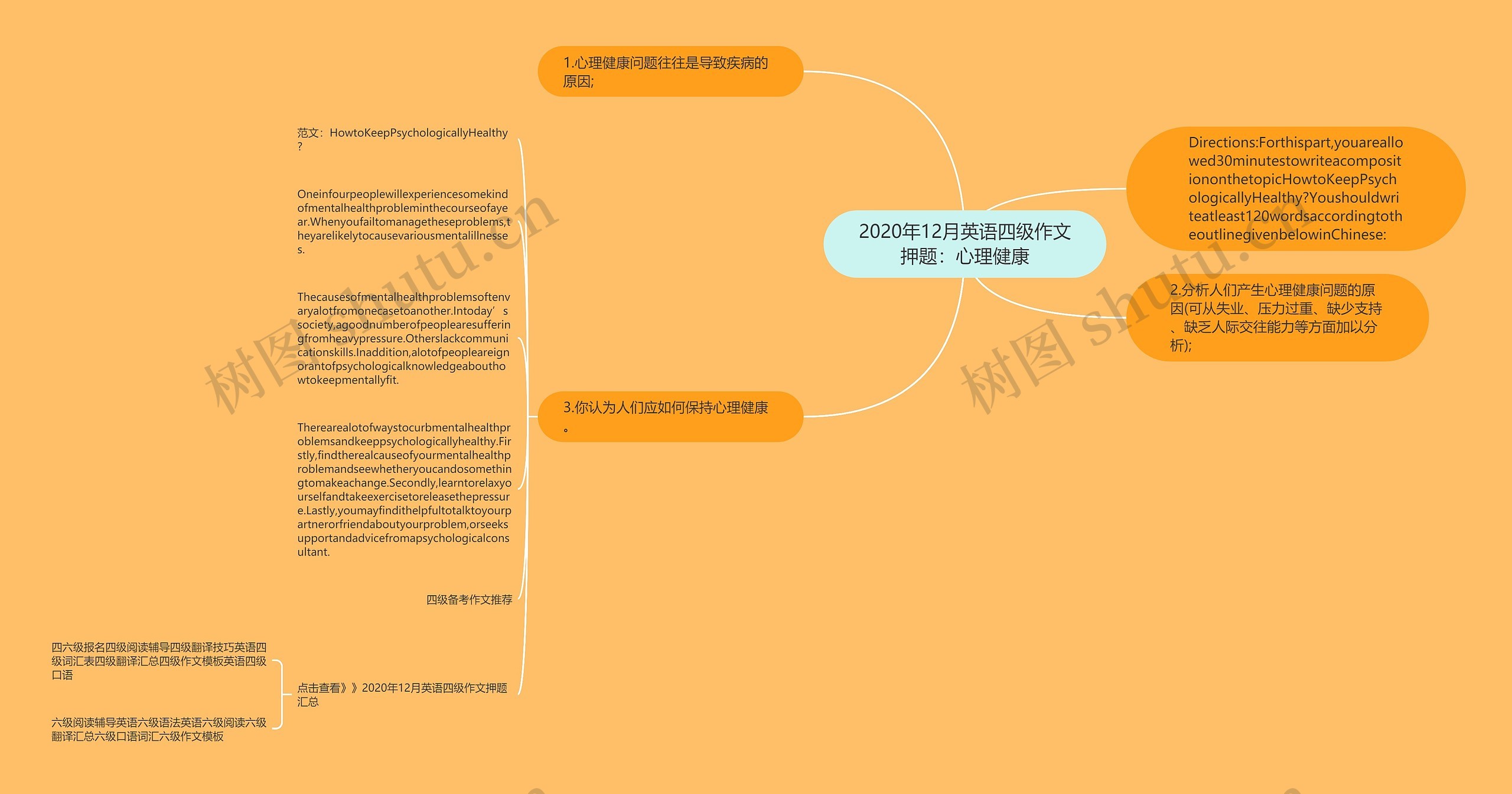 2020年12月英语四级作文押题：心理健康思维导图