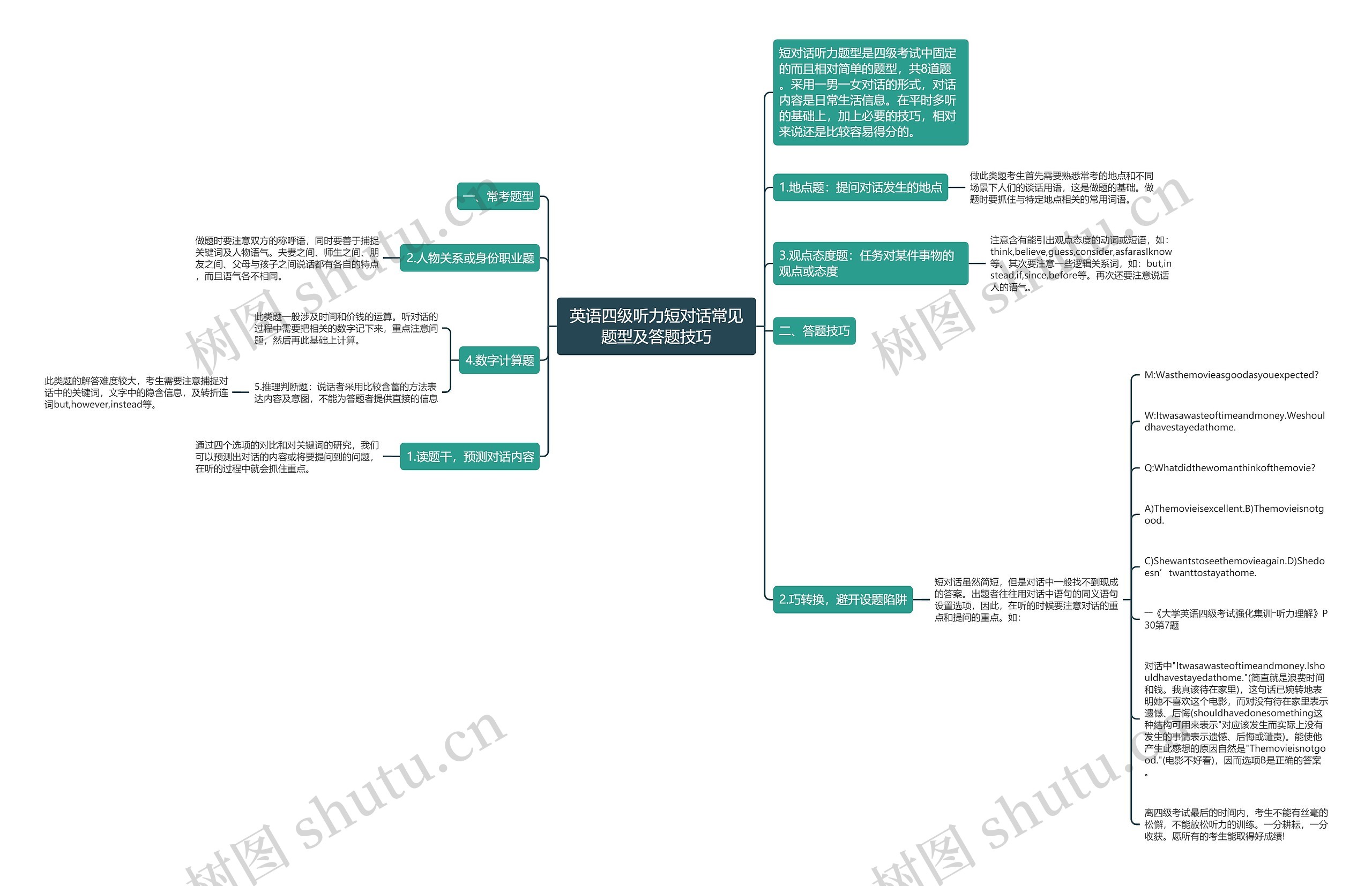 英语四级听力短对话常见题型及答题技巧思维导图