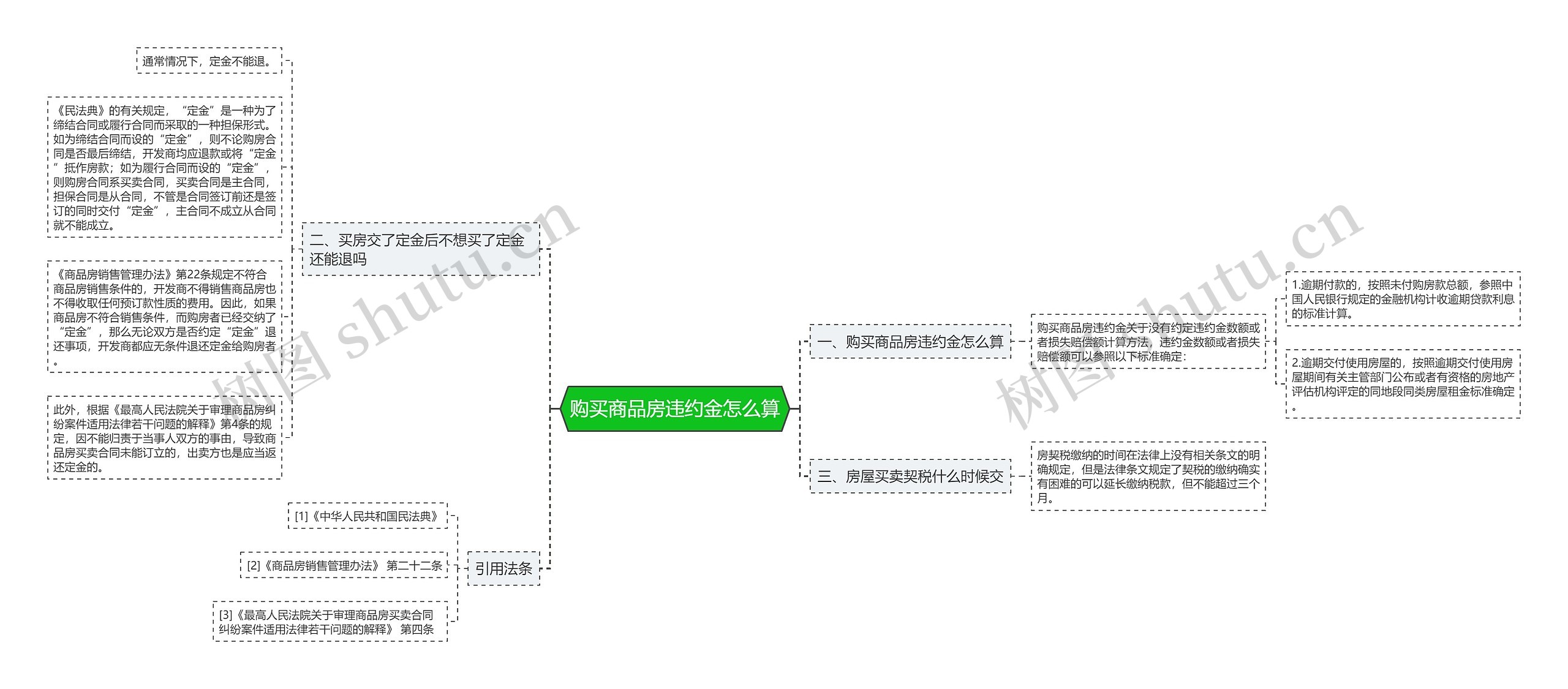 购买商品房违约金怎么算思维导图