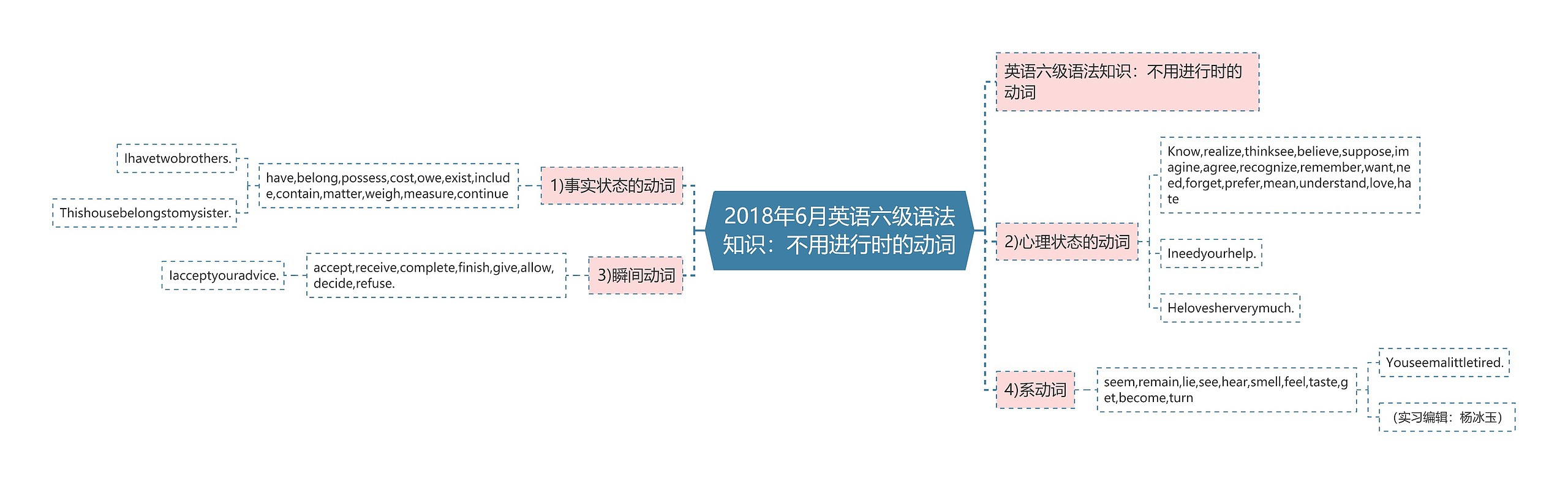 2018年6月英语六级语法知识：不用进行时的动词思维导图