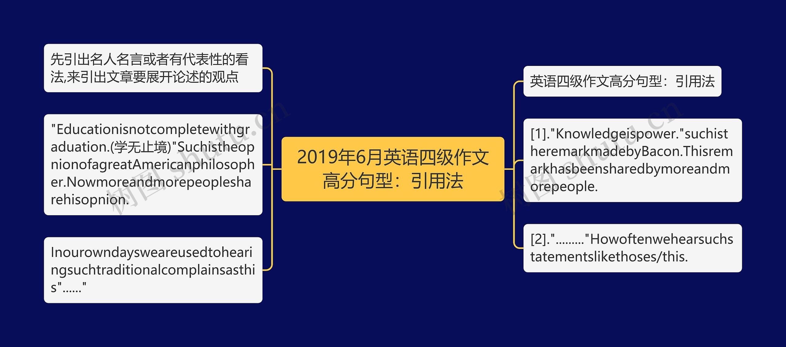 2019年6月英语四级作文高分句型：引用法