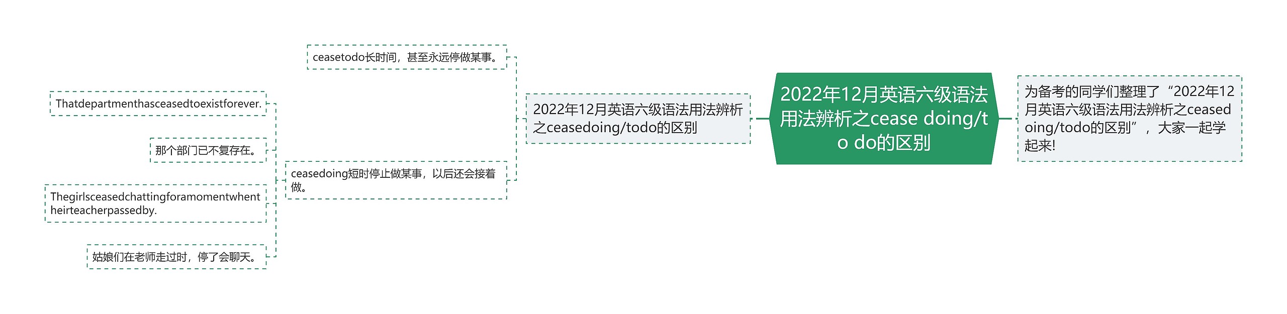 2022年12月英语六级语法用法辨析之cease doing/to do的区别