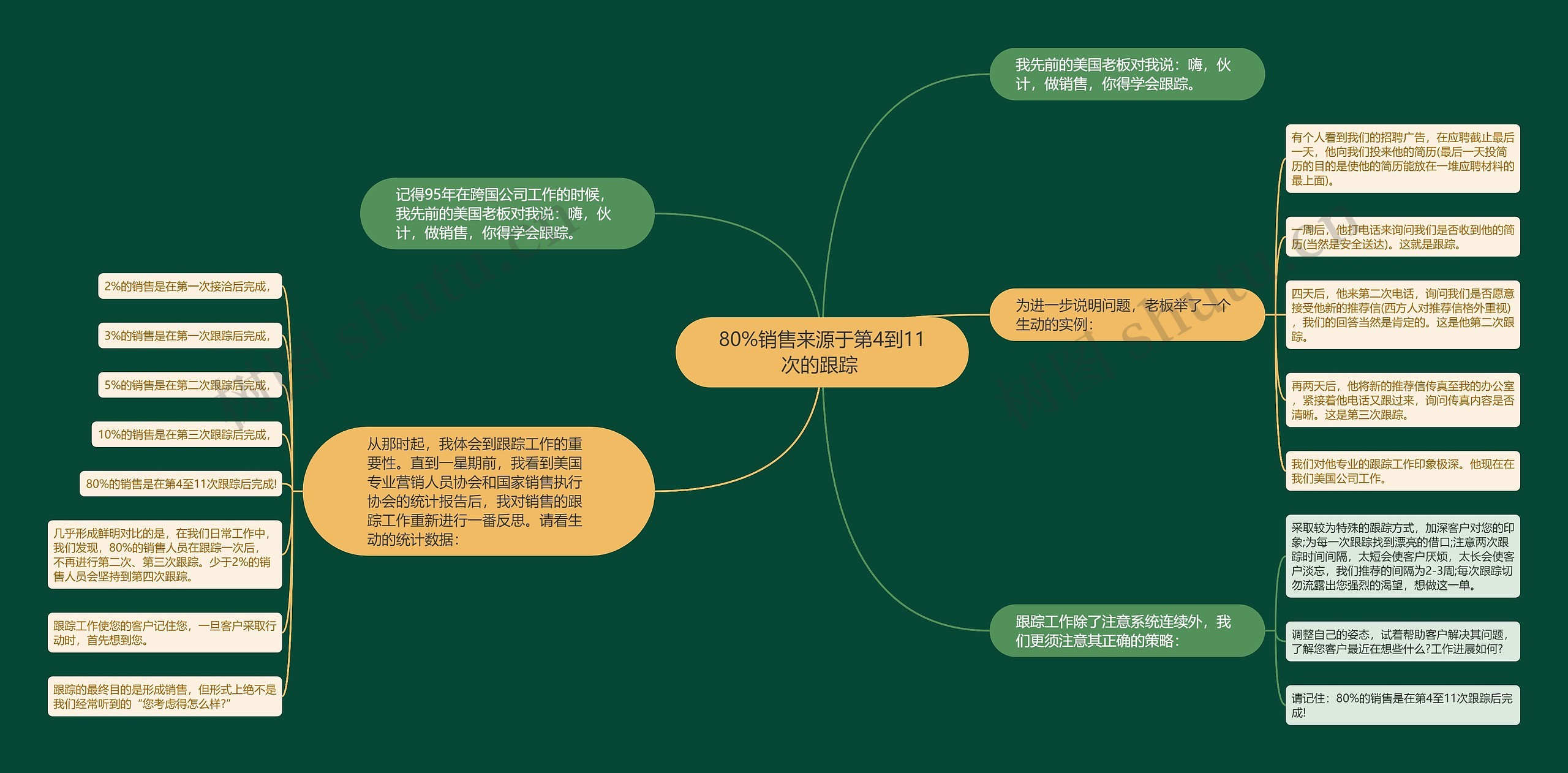 80%销售来源于第4到11次的跟踪 思维导图