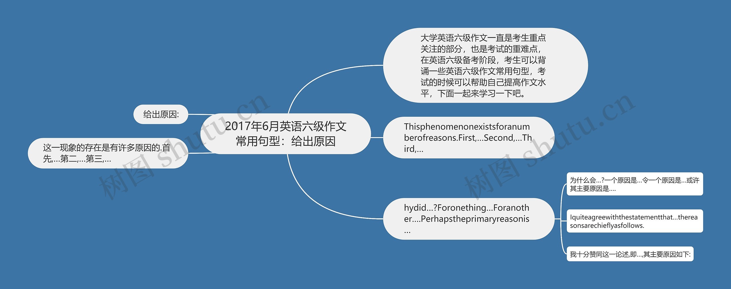 2017年6月英语六级作文常用句型：给出原因思维导图