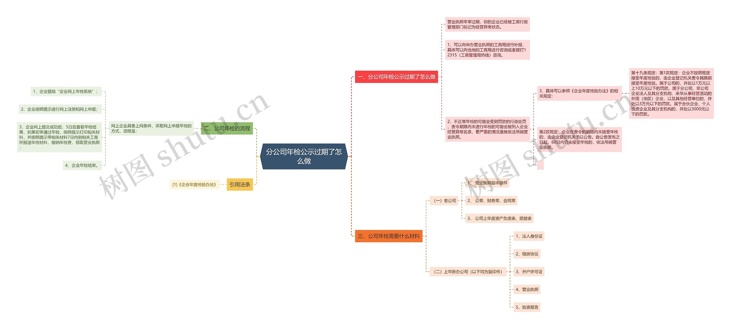 分公司年检公示过期了怎么做思维导图