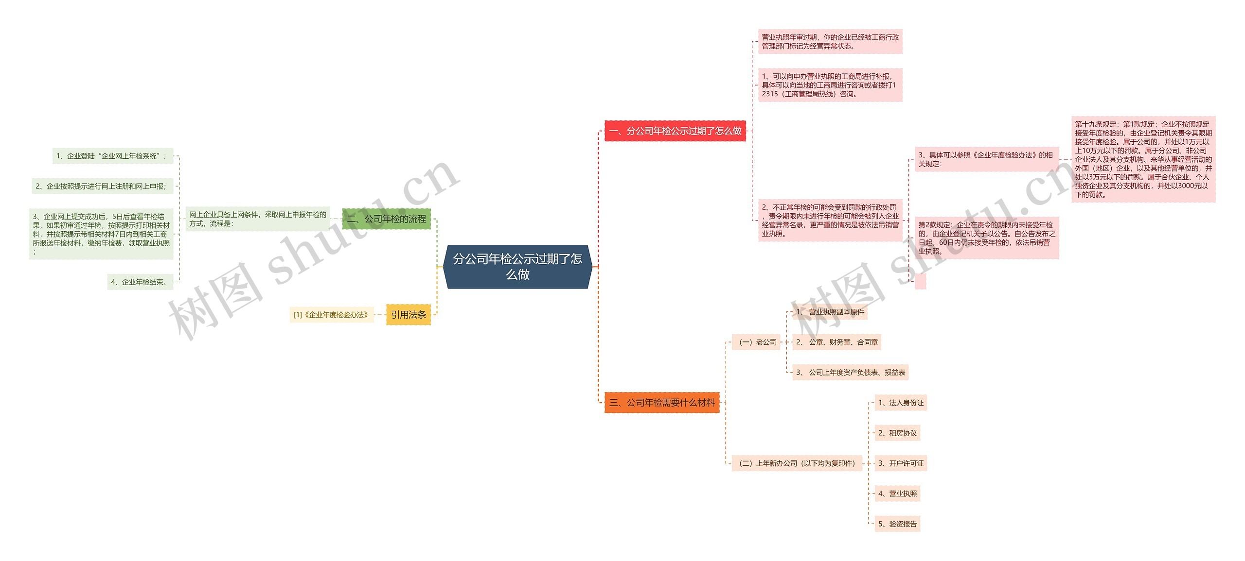 分公司年检公示过期了怎么做思维导图高清图 分公司年检公示过期了怎么做思维导图
