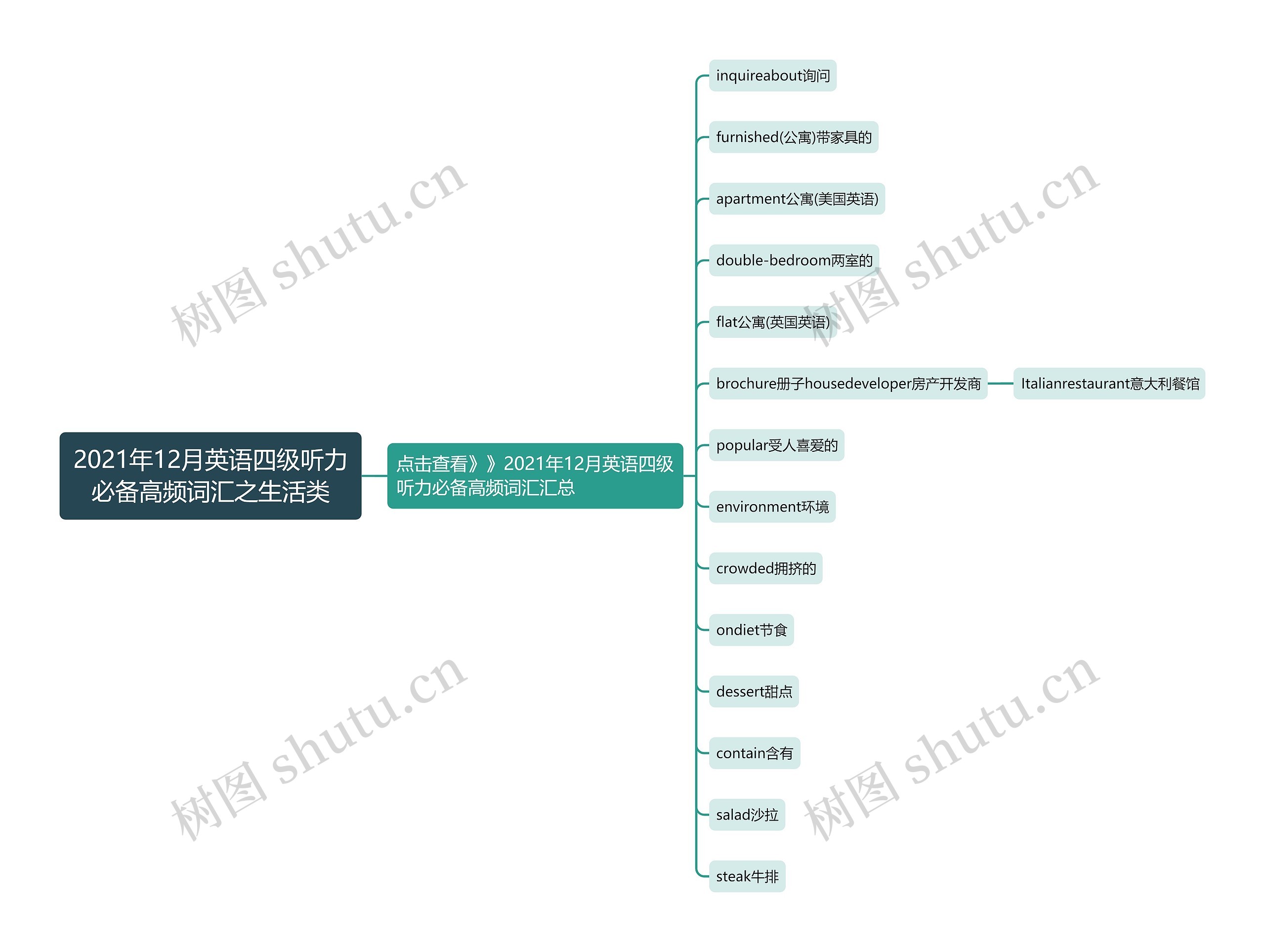 2021年12月英语四级听力必备高频词汇之生活类思维导图