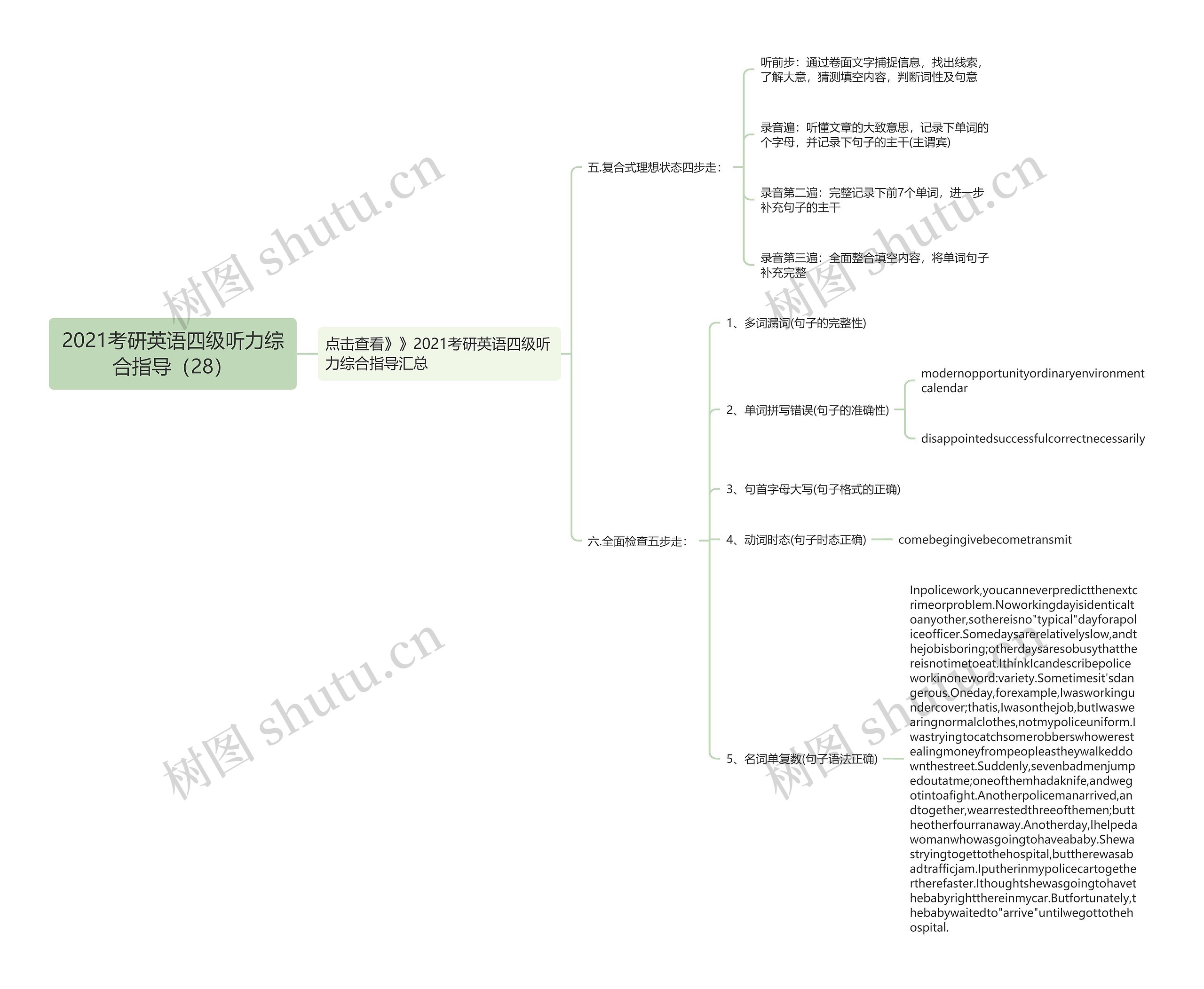 2021考研英语四级听力综合指导（28）思维导图