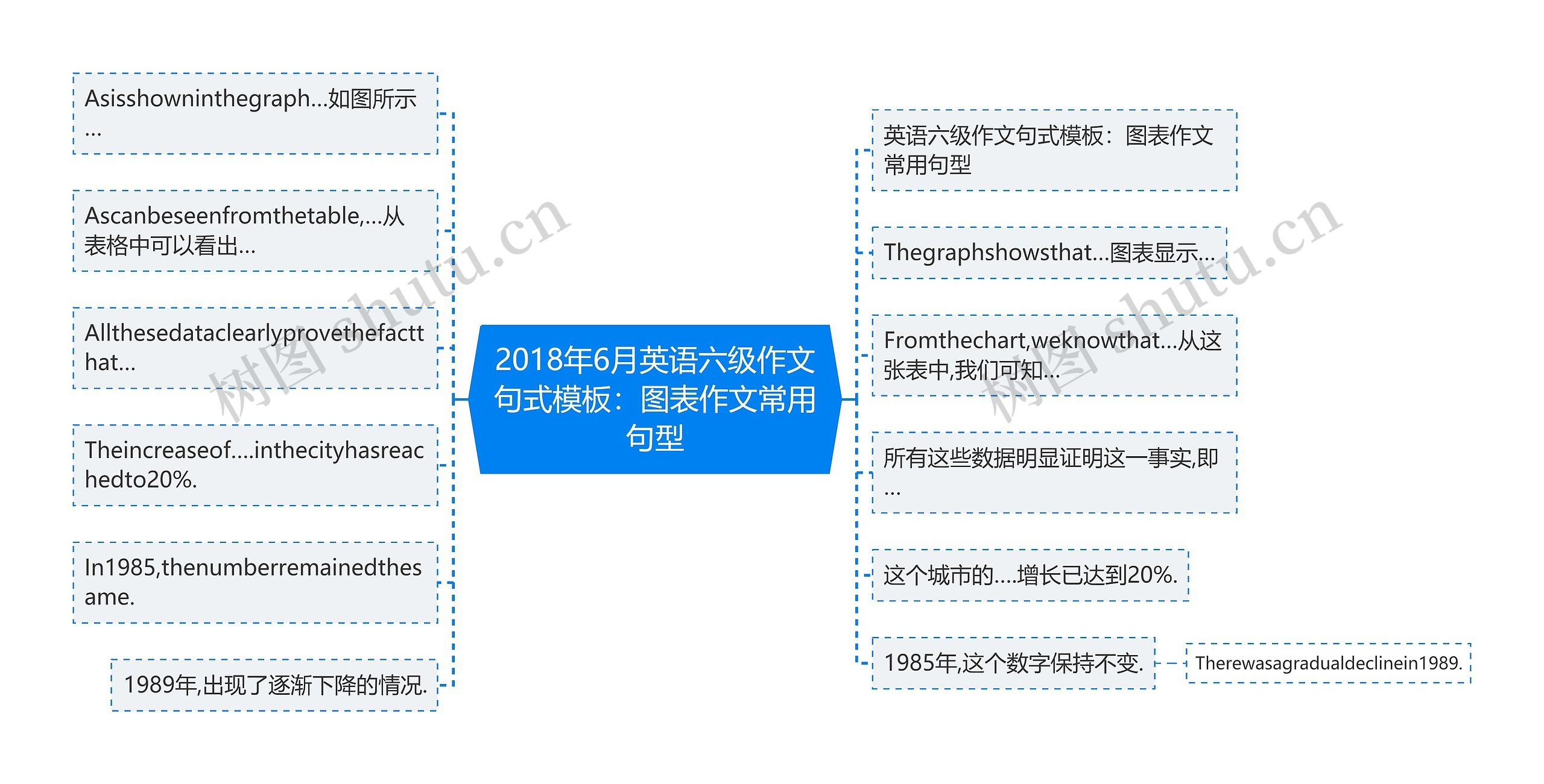 2018年6月英语六级作文句式模板：图表作文常用句型