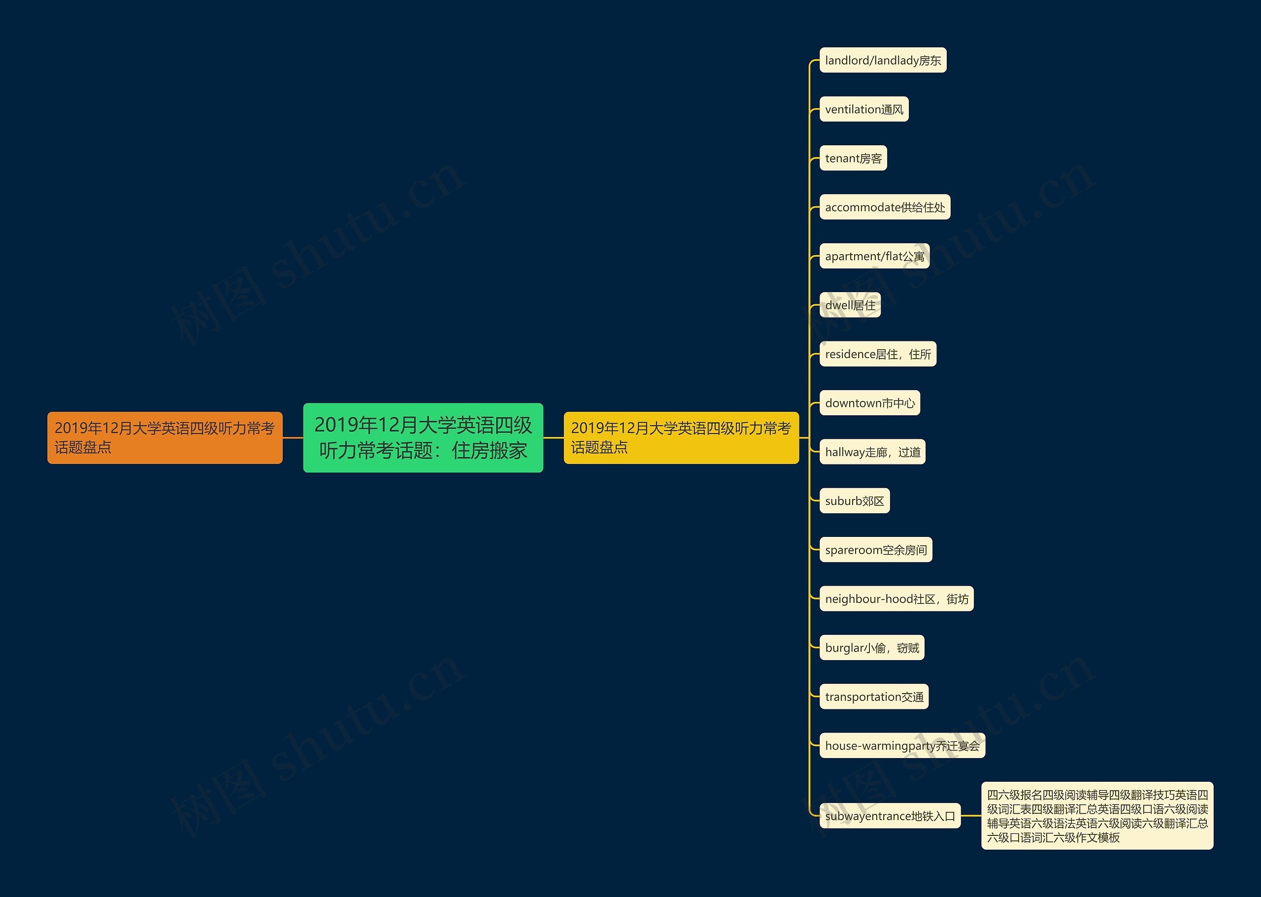 2019年12月大学英语四级听力常考话题：住房搬家思维导图