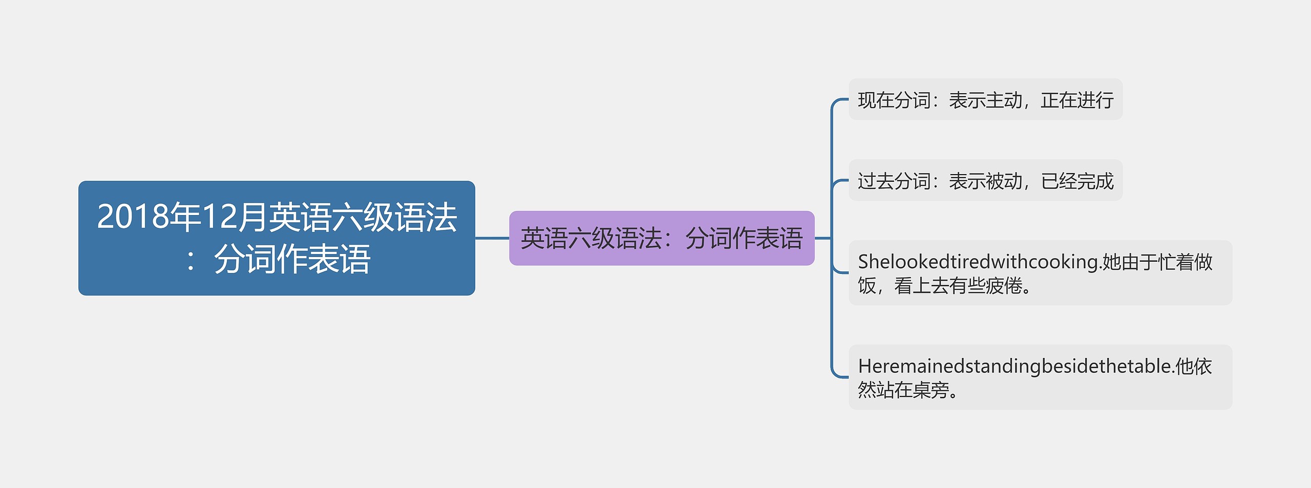 2018年12月英语六级语法：分词作表语思维导图