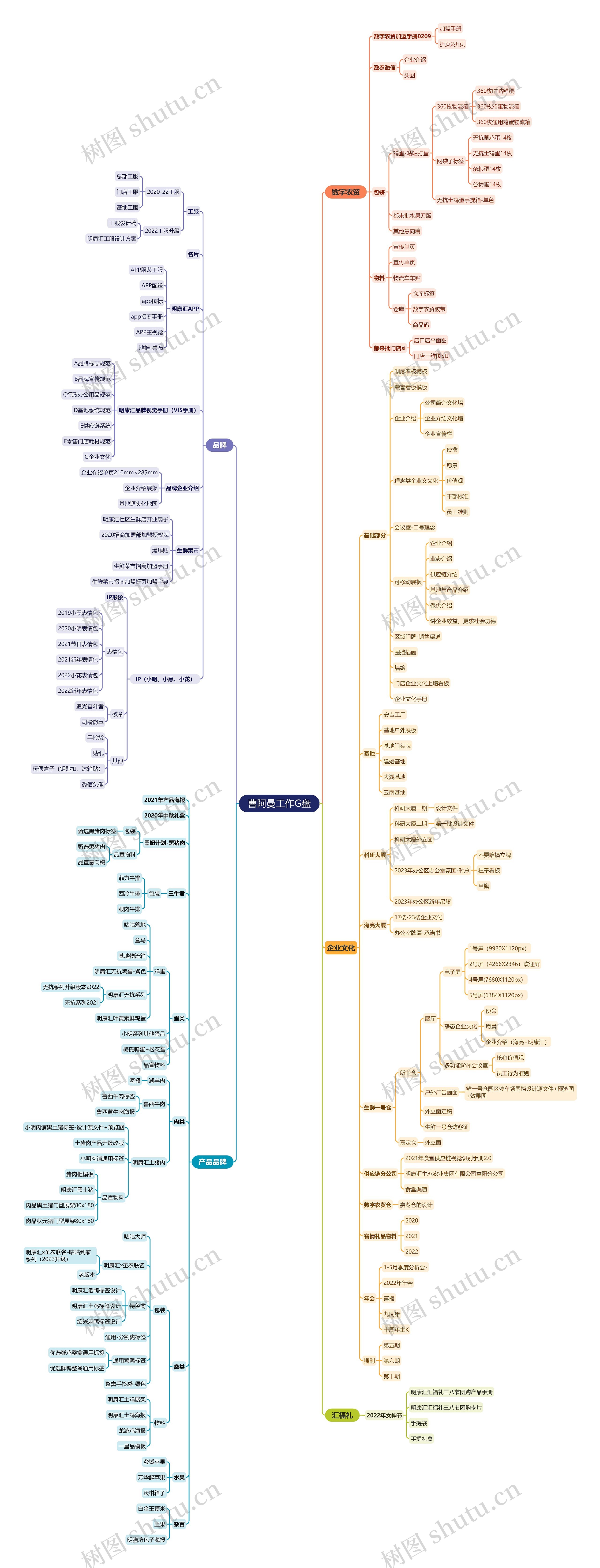 曹阿曼工作G盘汇总思维导图高清图 曹阿曼工作G盘汇总思维导图