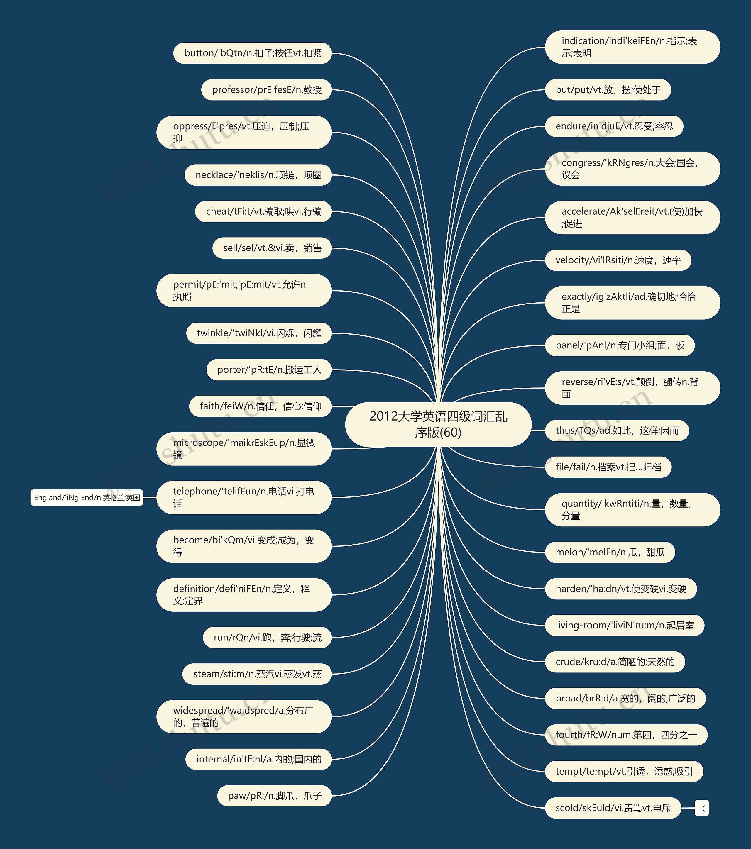 2012大学英语四级词汇乱序版(60)思维导图