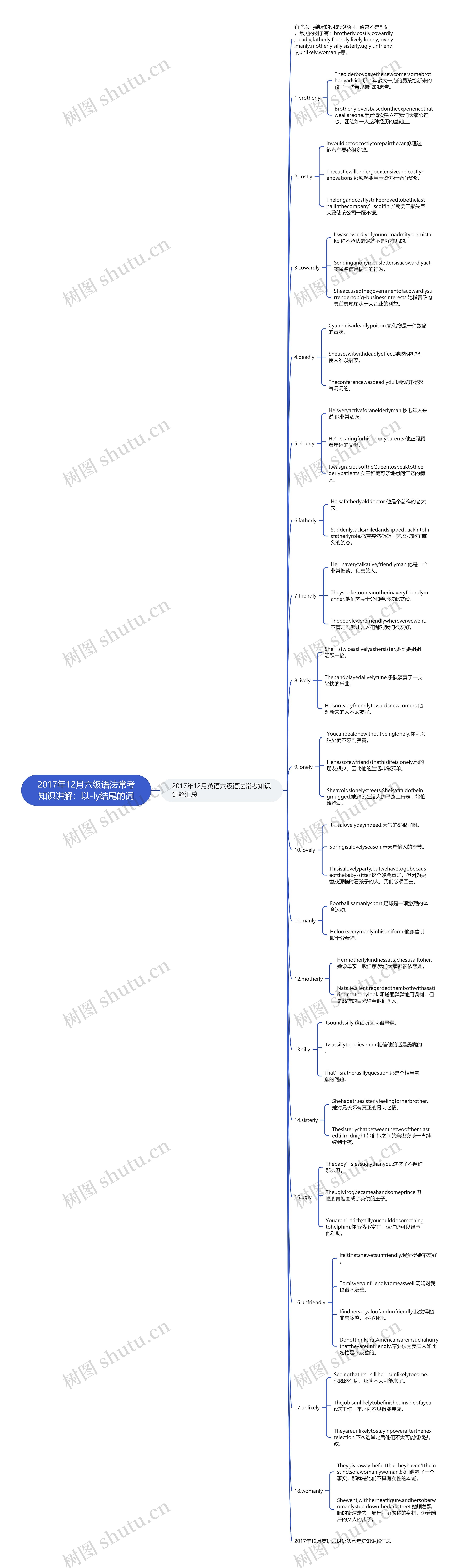 2017年12月六级语法常考知识讲解：以-ly结尾的词思维导图