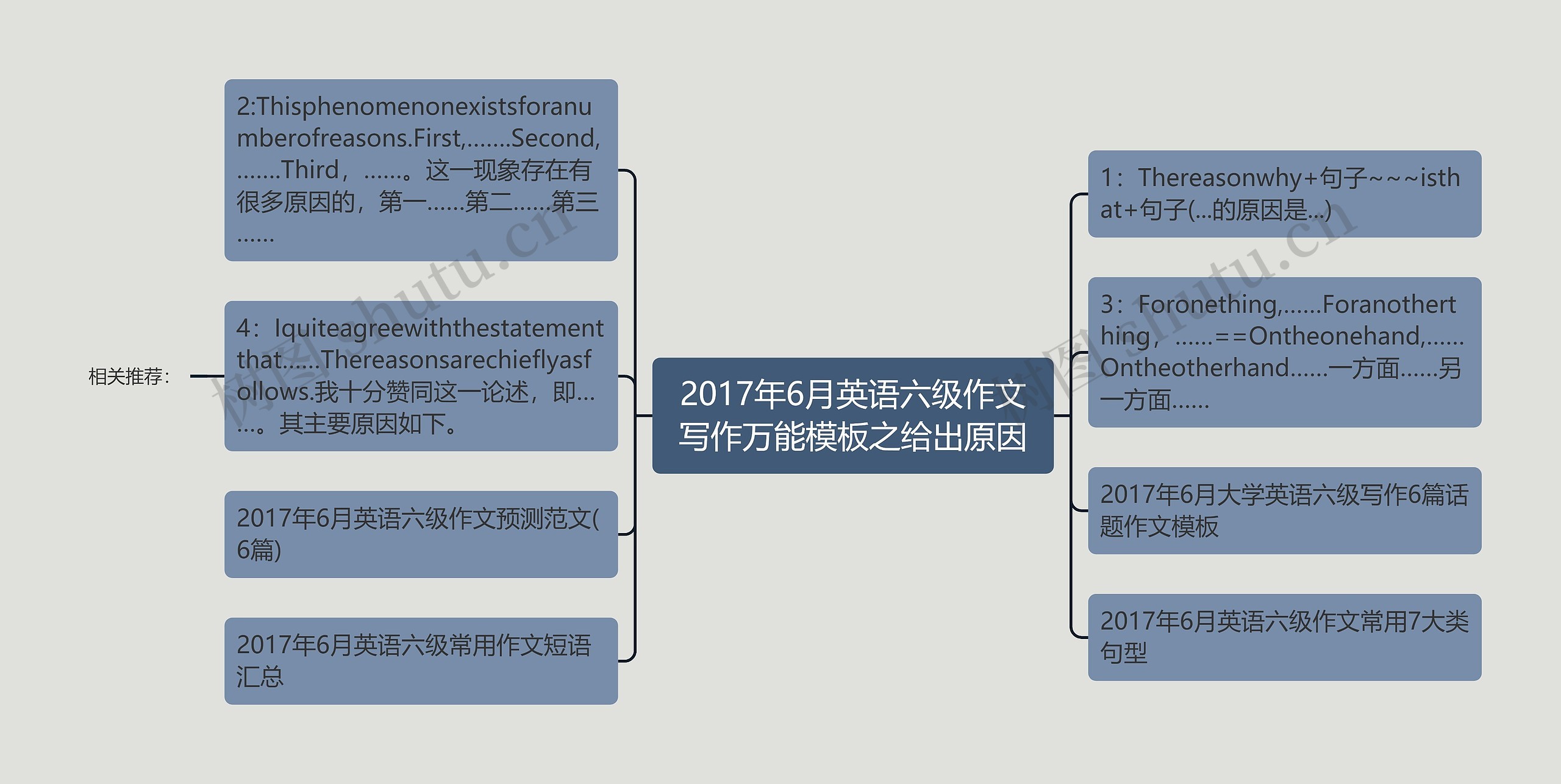 2017年6月英语六级作文写作万能模板之给出原因