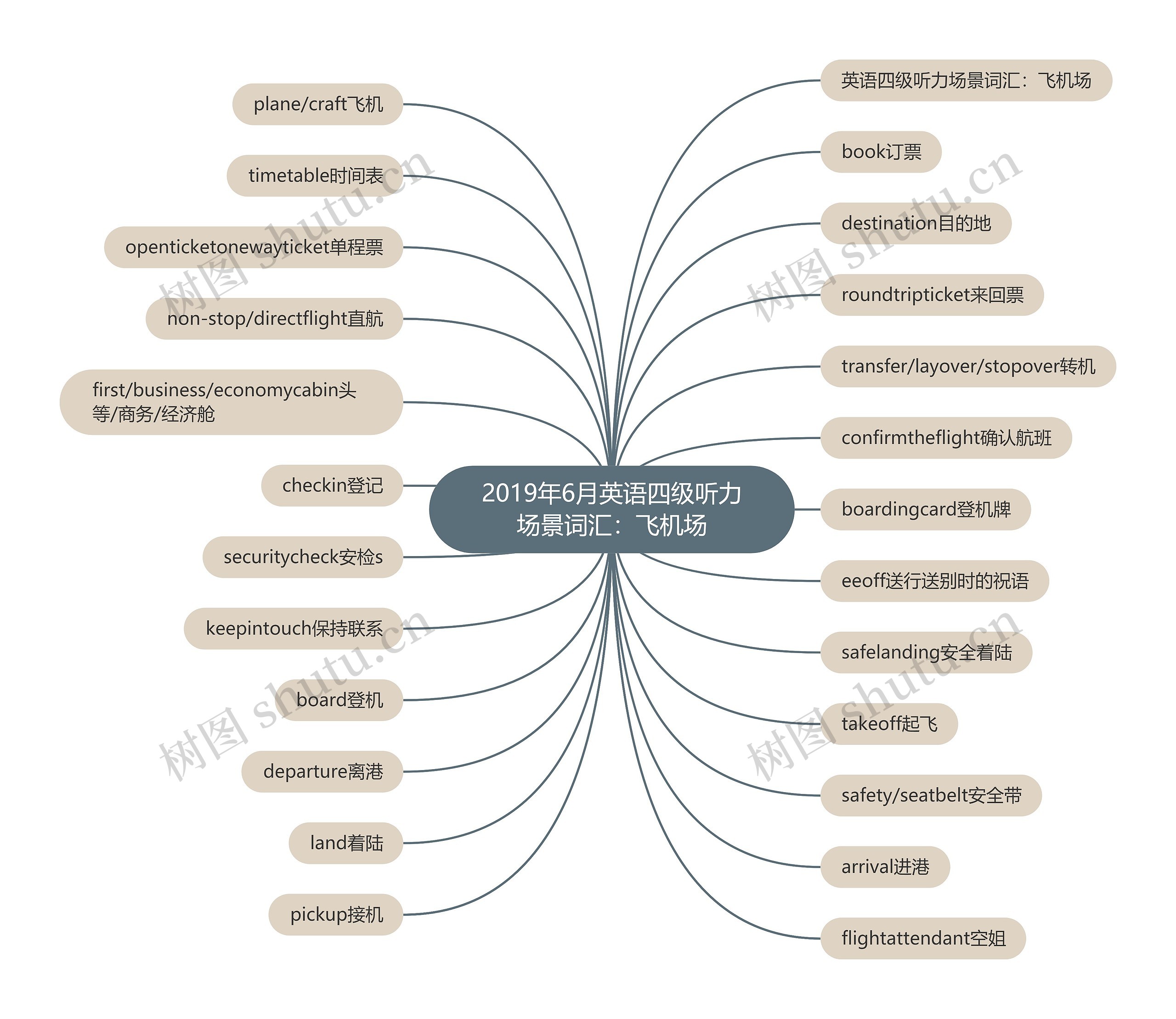 2019年6月英语四级听力场景词汇：飞机场思维导图