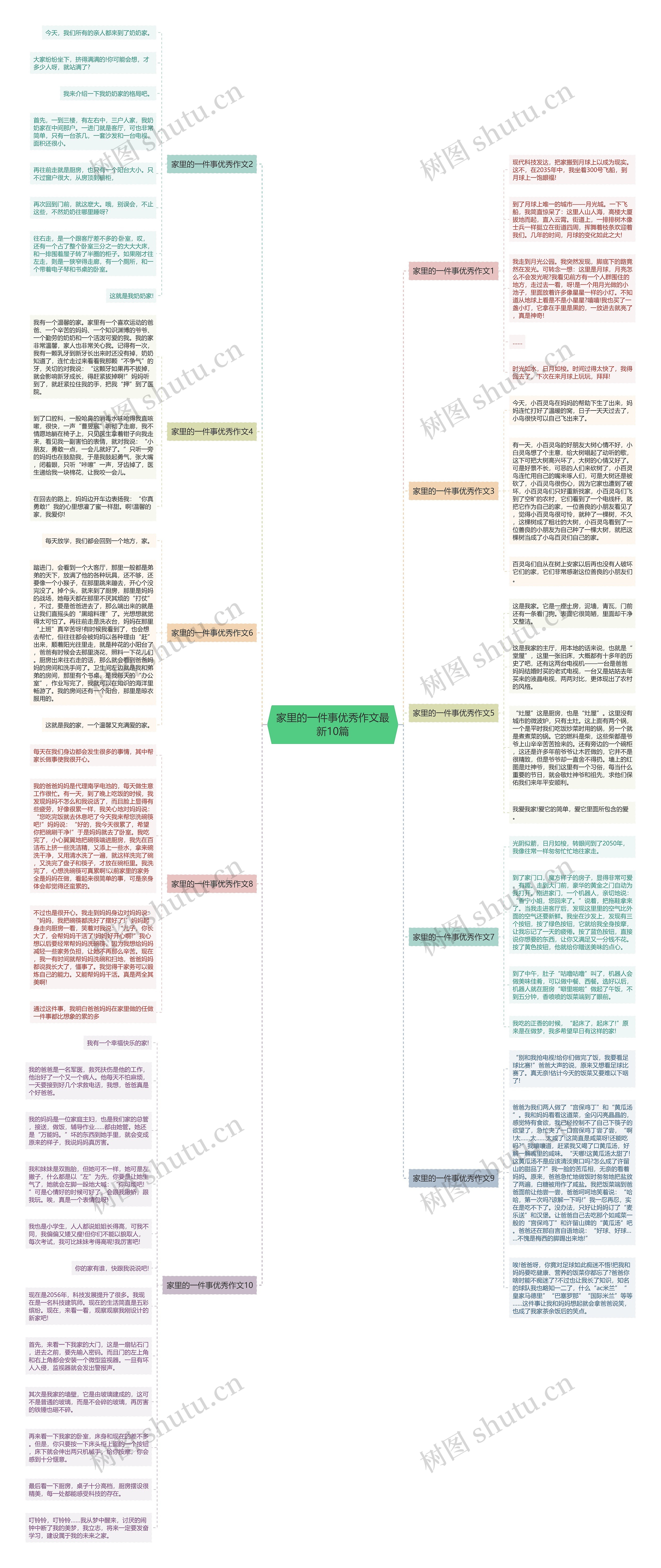 家里的一件事优秀作文最新10篇思维导图