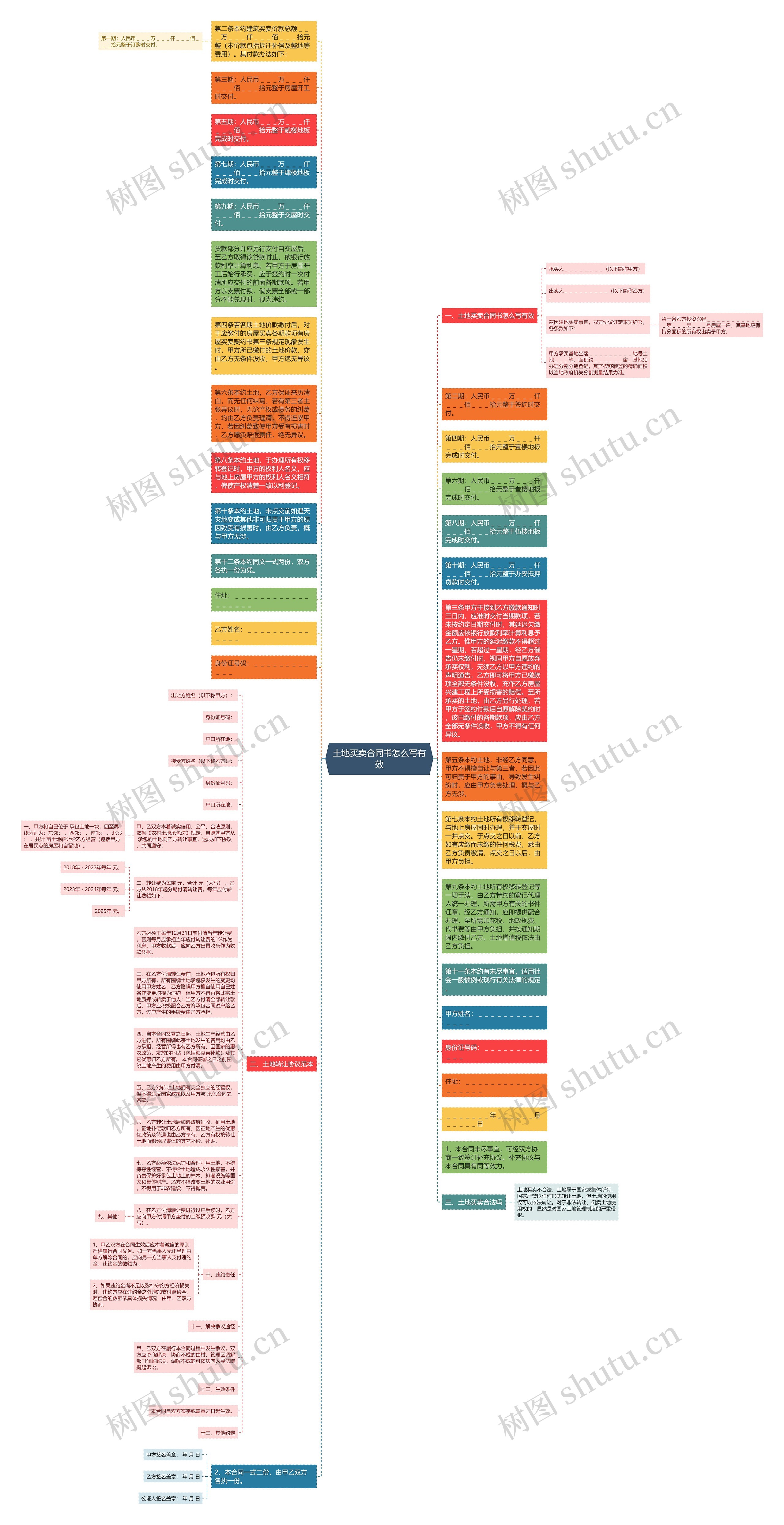 土地买卖合同书怎么写有效思维导图高清图 土地买卖合同书怎么写有效思维导图