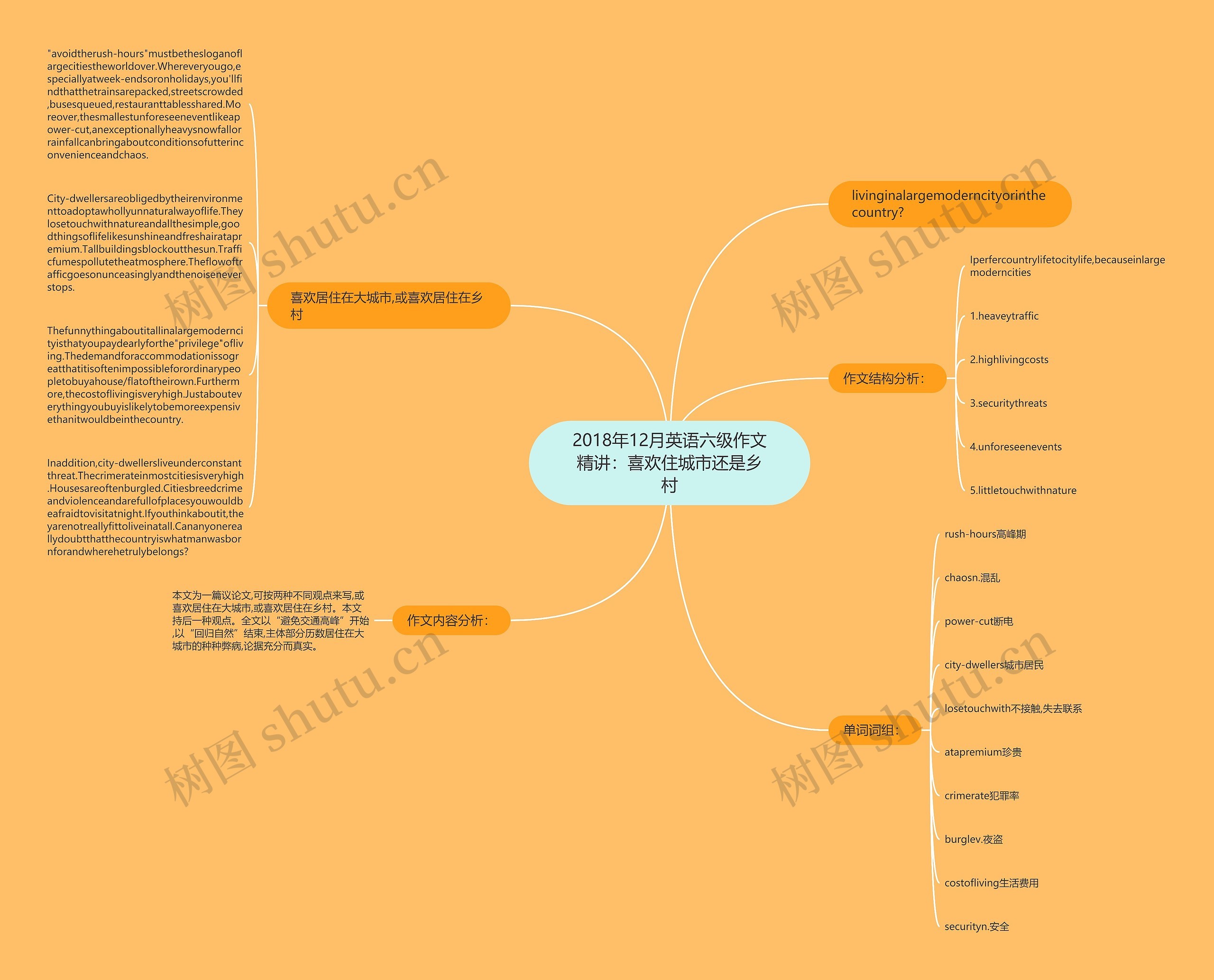 2018年12月英语六级作文精讲：喜欢住城市还是乡村思维导图