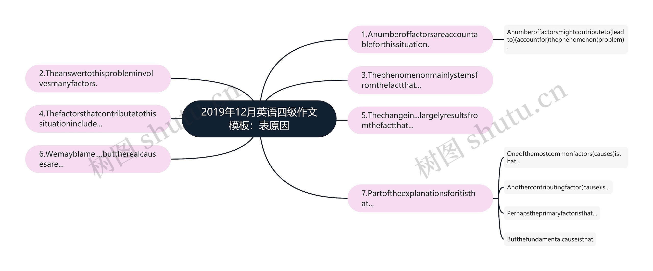 2019年12月英语四级作文模板：表原因