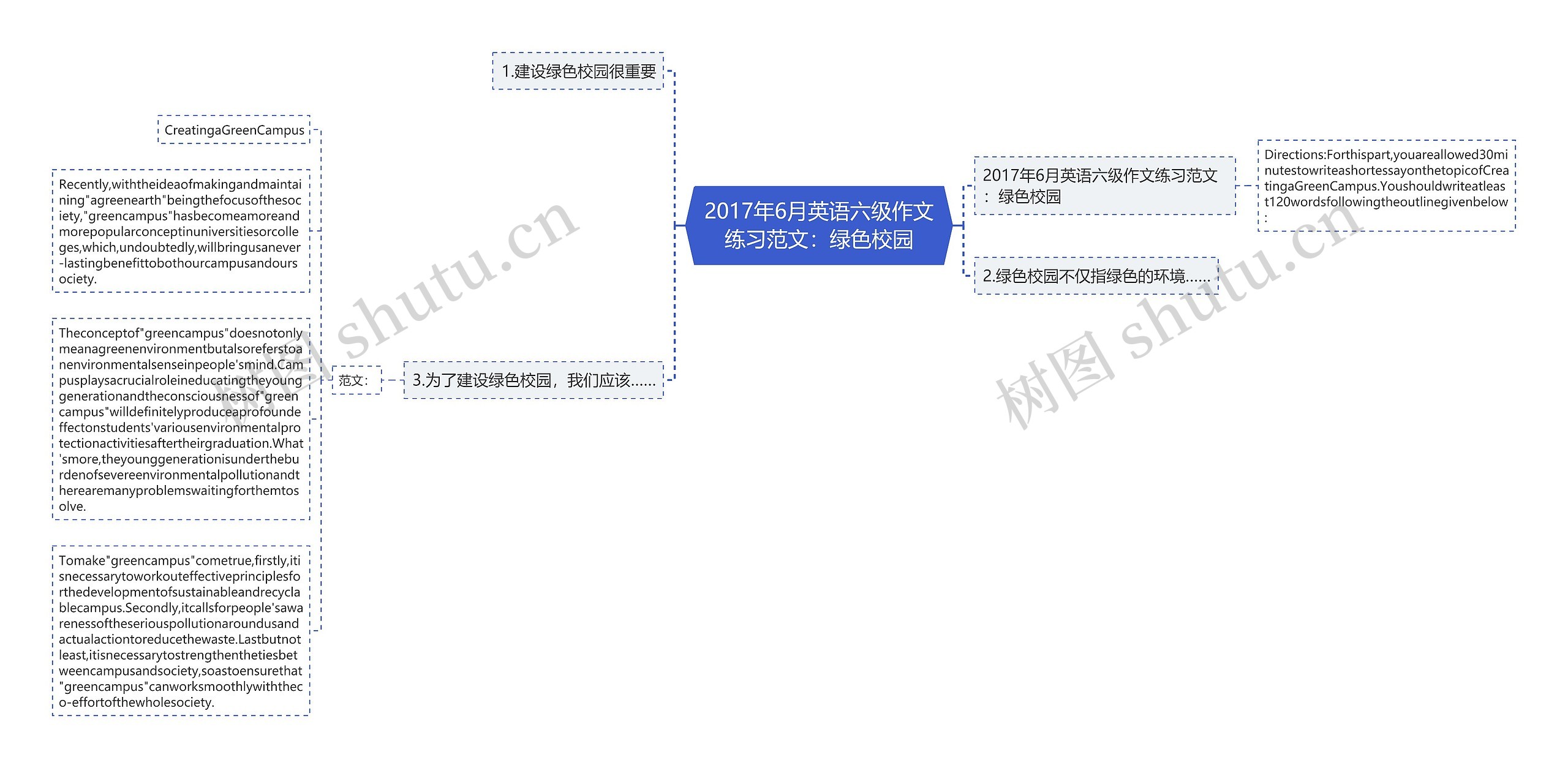 2017年6月英语六级作文练习范文：绿色校园​思维导图