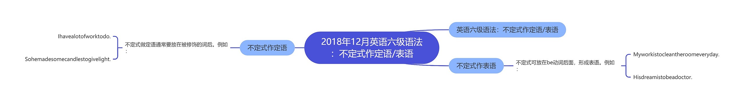 2018年12月英语六级语法：不定式作定语/表语思维导图