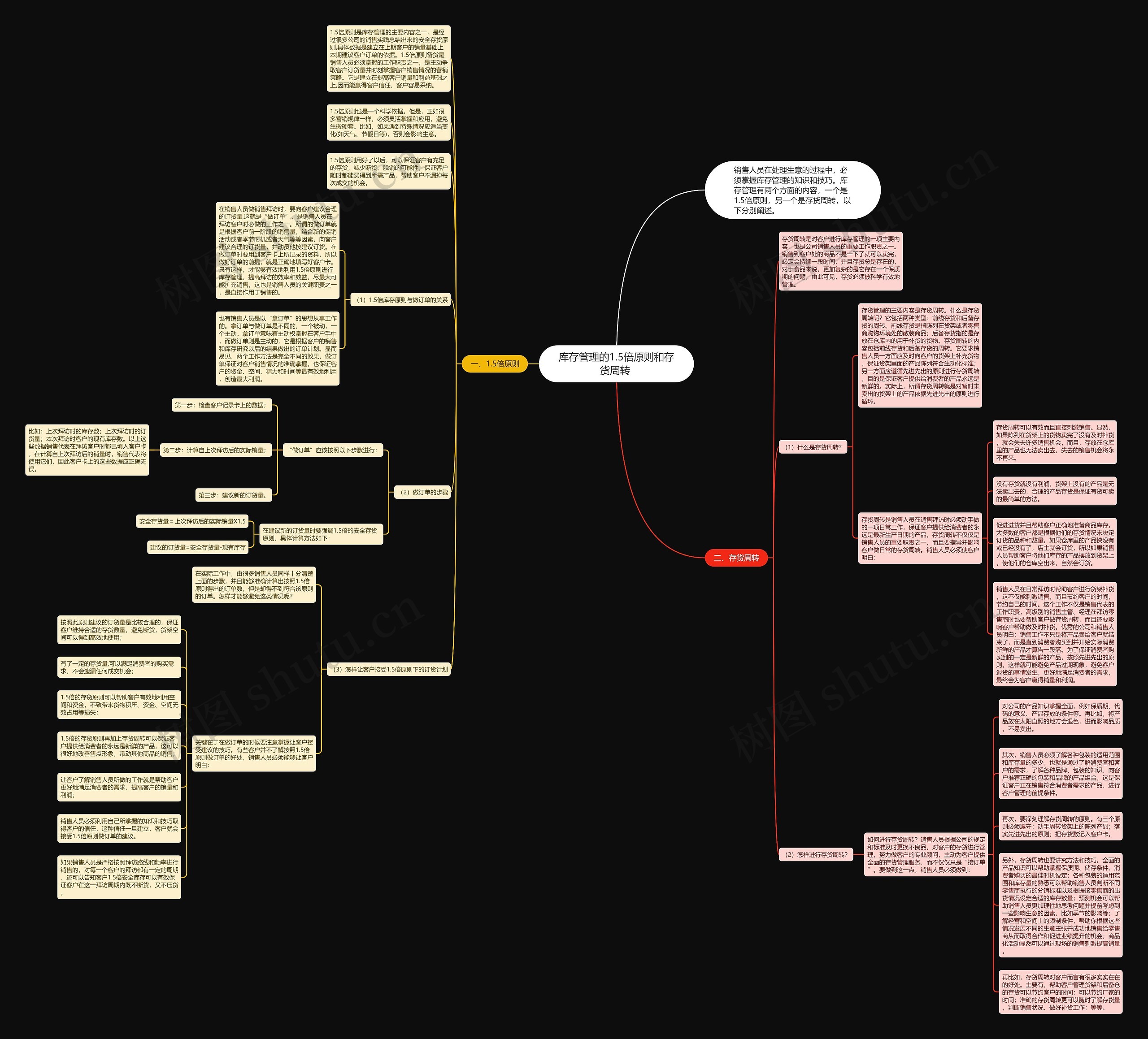 库存管理的1.5倍原则和存货周转 思维导图