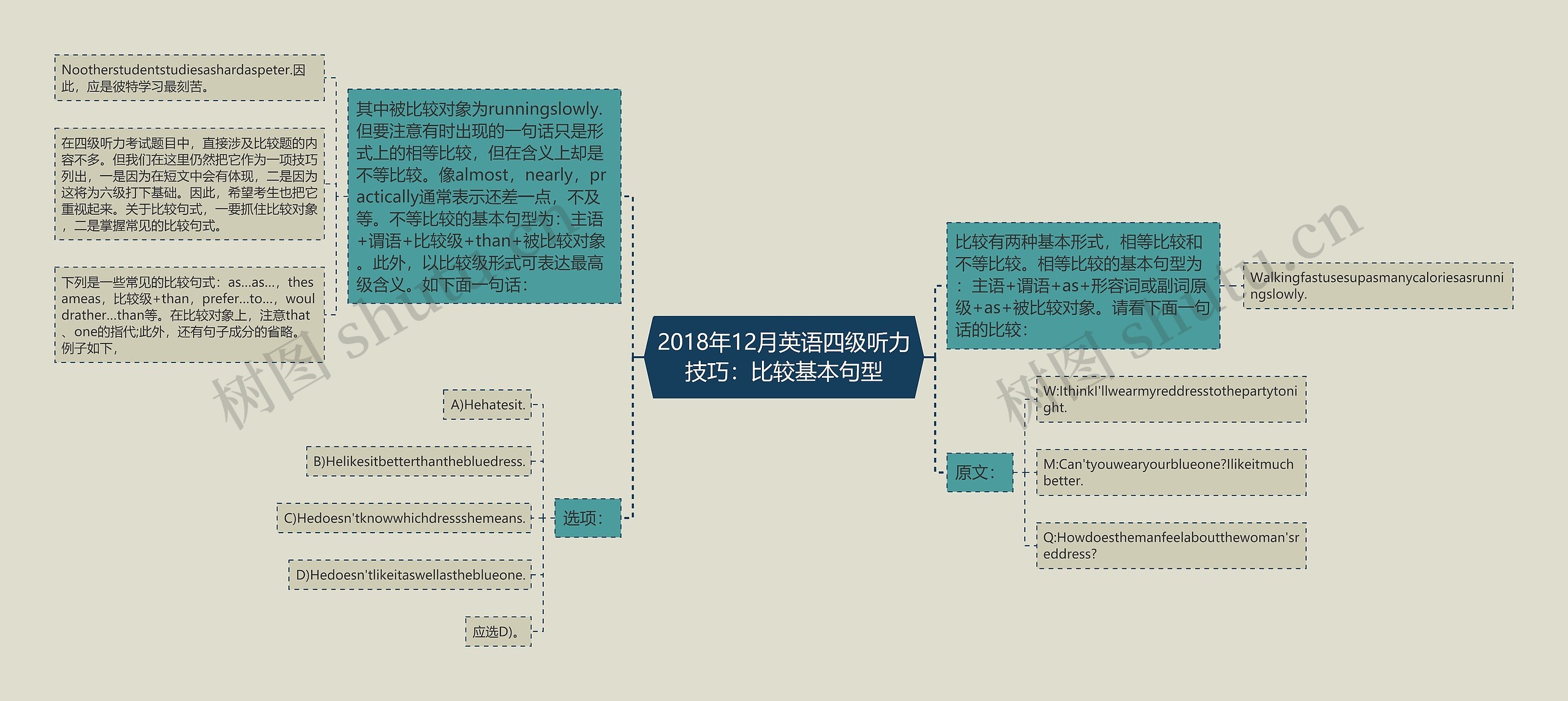 2018年12月英语四级听力技巧：比较基本句型思维导图