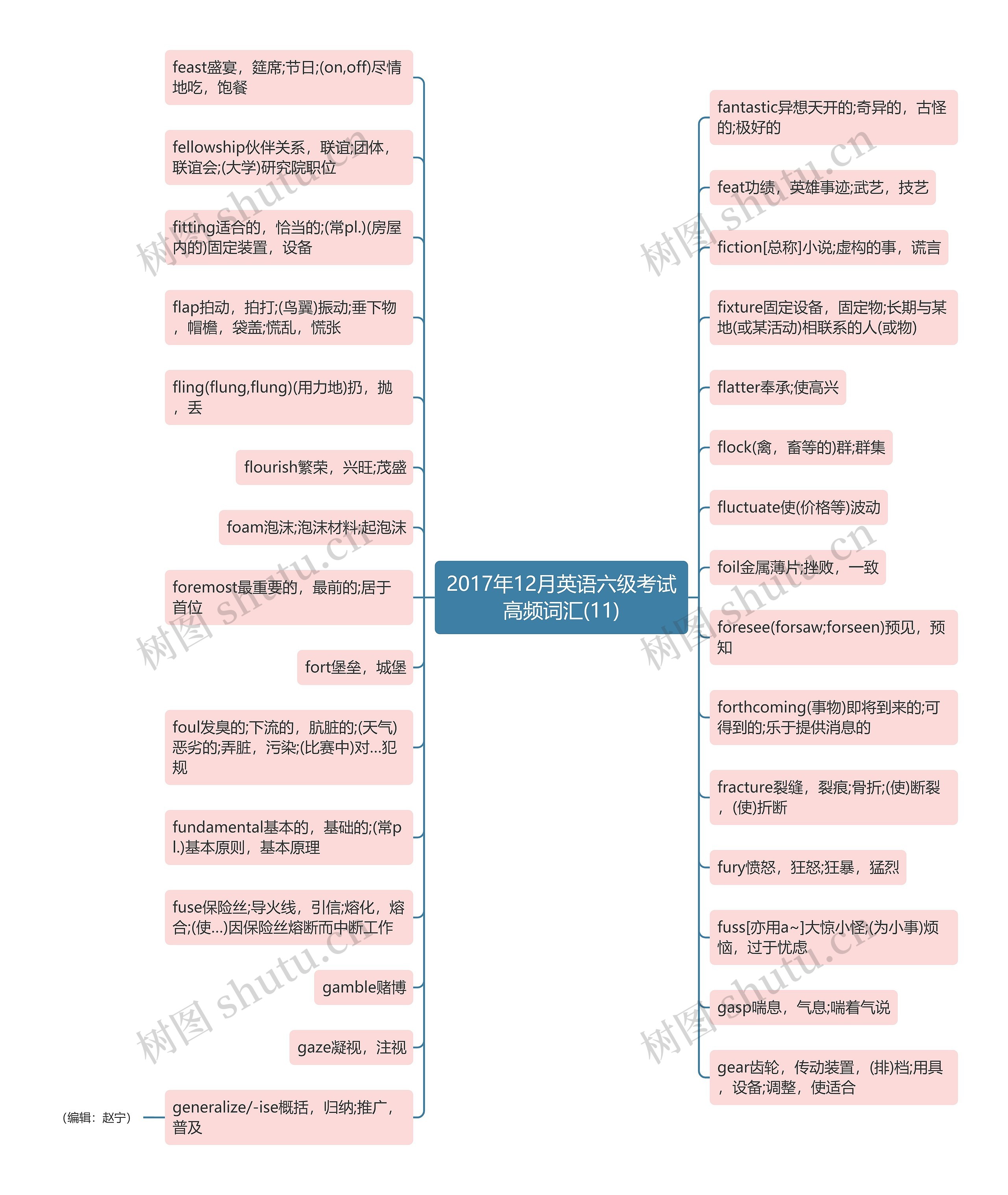 2017年12月英语六级考试高频词汇(11)思维导图