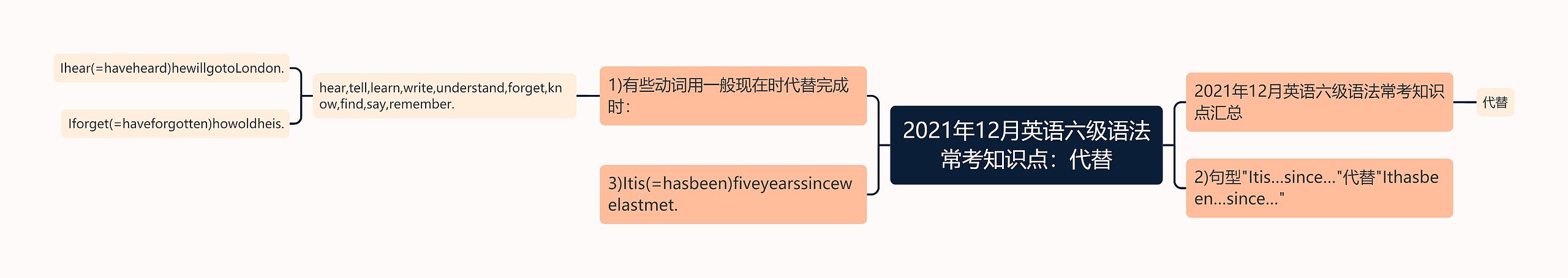 2021年12月英语六级语法常考知识点：代替思维导图