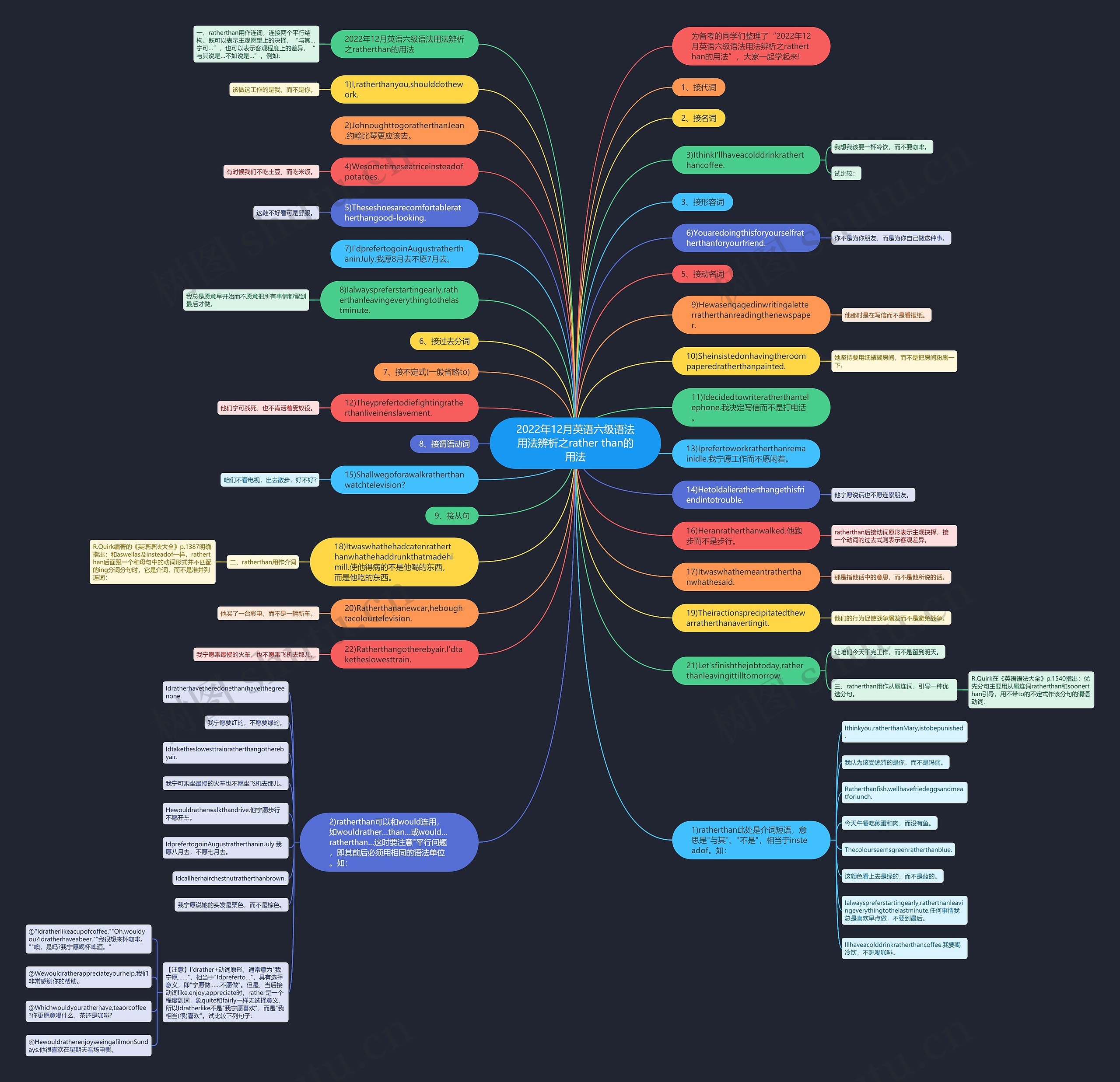 2022年12月英语六级语法用法辨析之rather than的用法思维导图