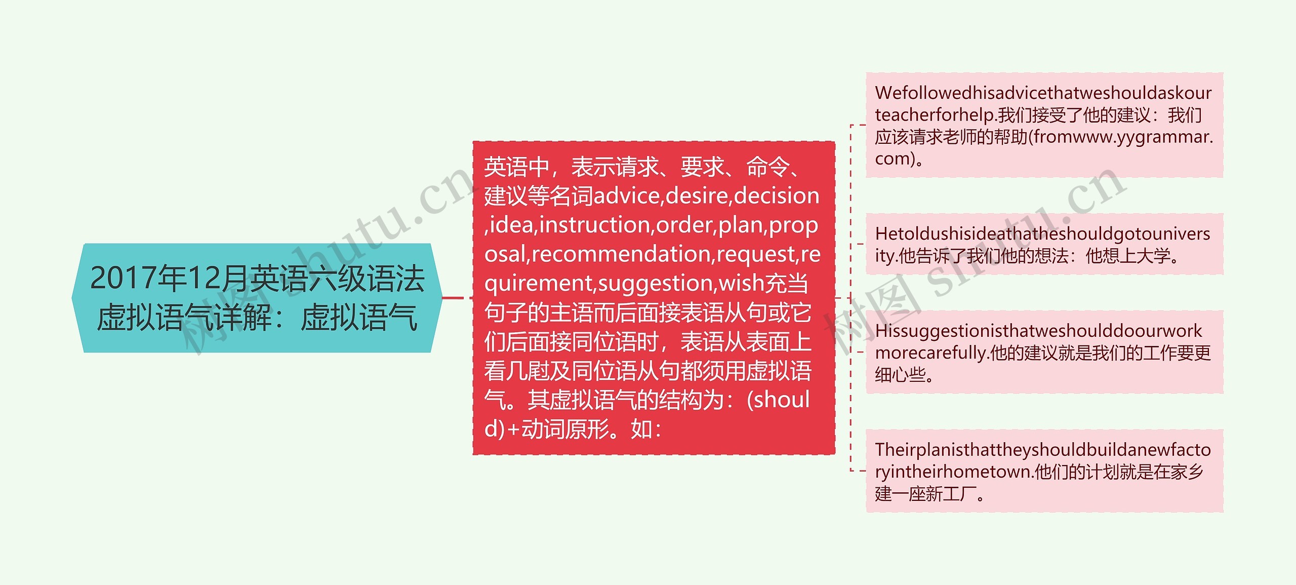 2017年12月英语六级语法虚拟语气详解：虚拟语气思维导图