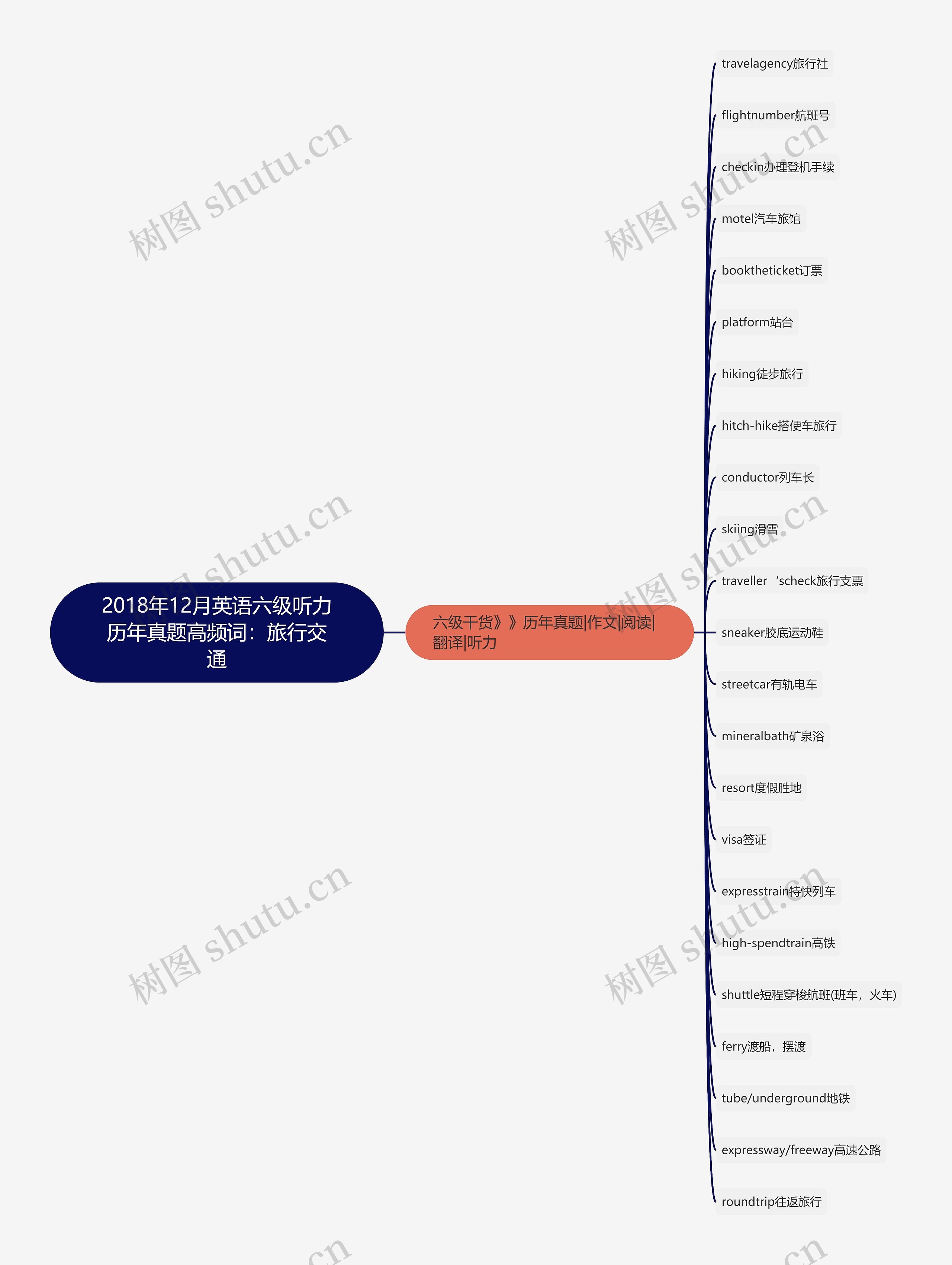 2018年12月英语六级听力历年真题高频词：旅行交通思维导图