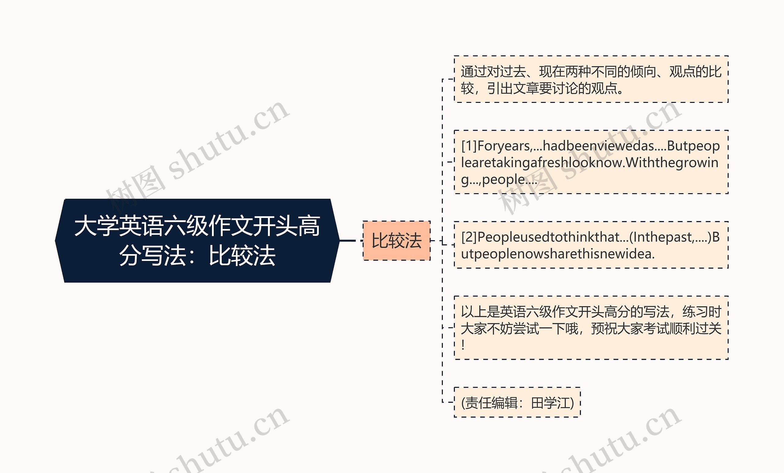 大学英语六级作文开头高分写法：比较法思维导图