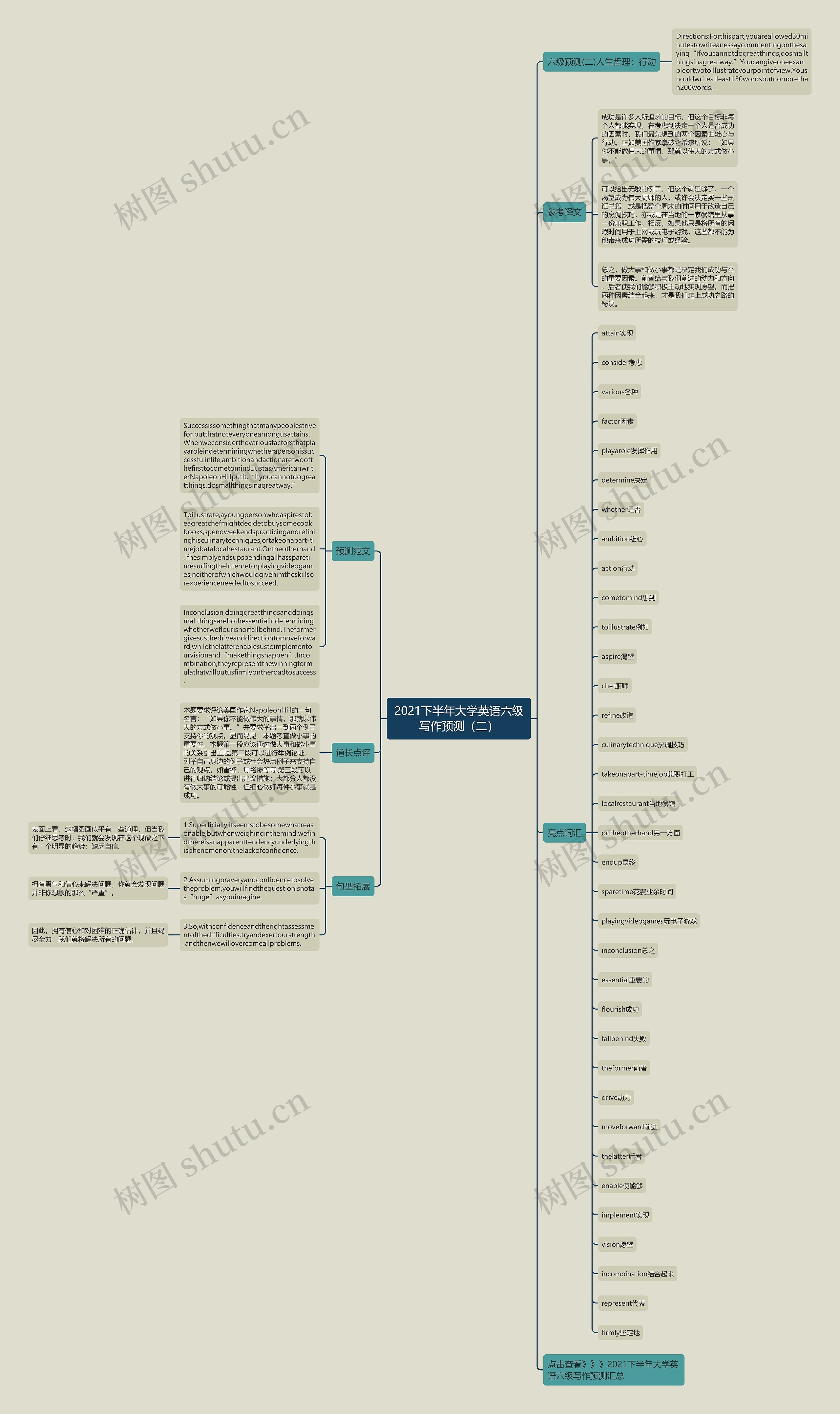 2021下半年大学英语六级写作预测（二）思维导图