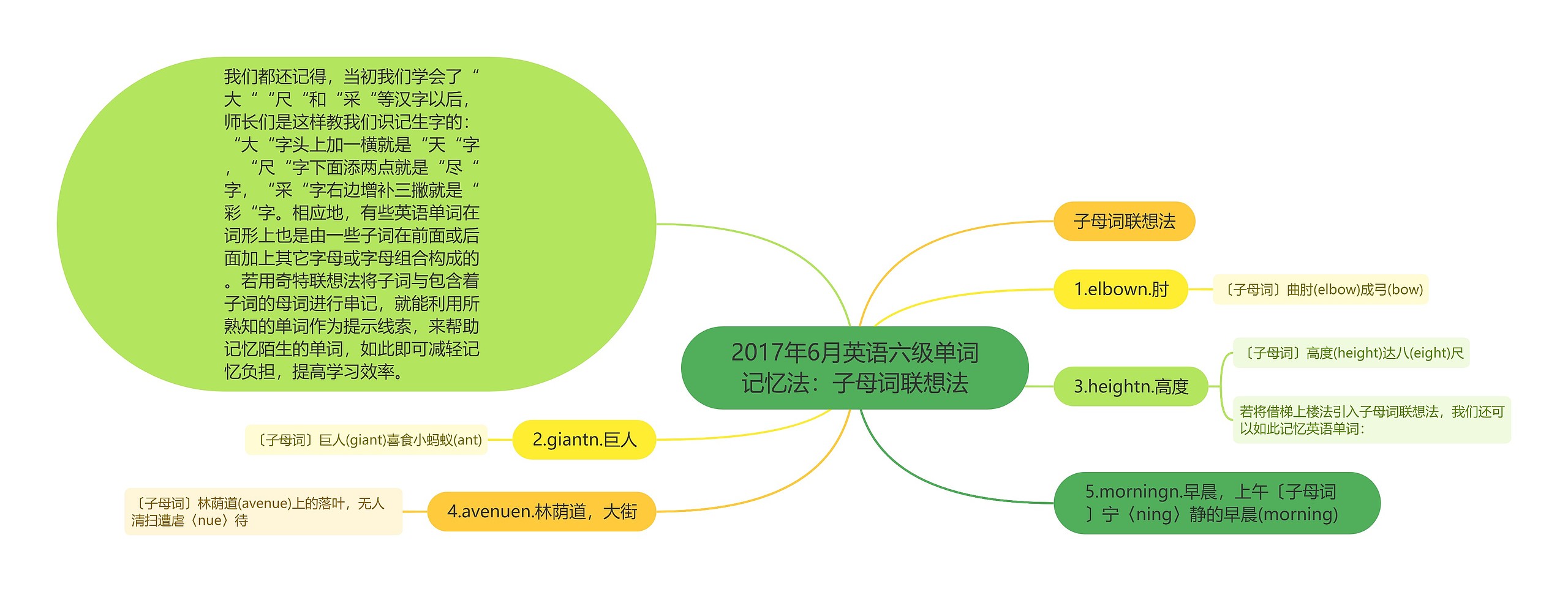 2017年6月英语六级单词记忆法：子母词联想法