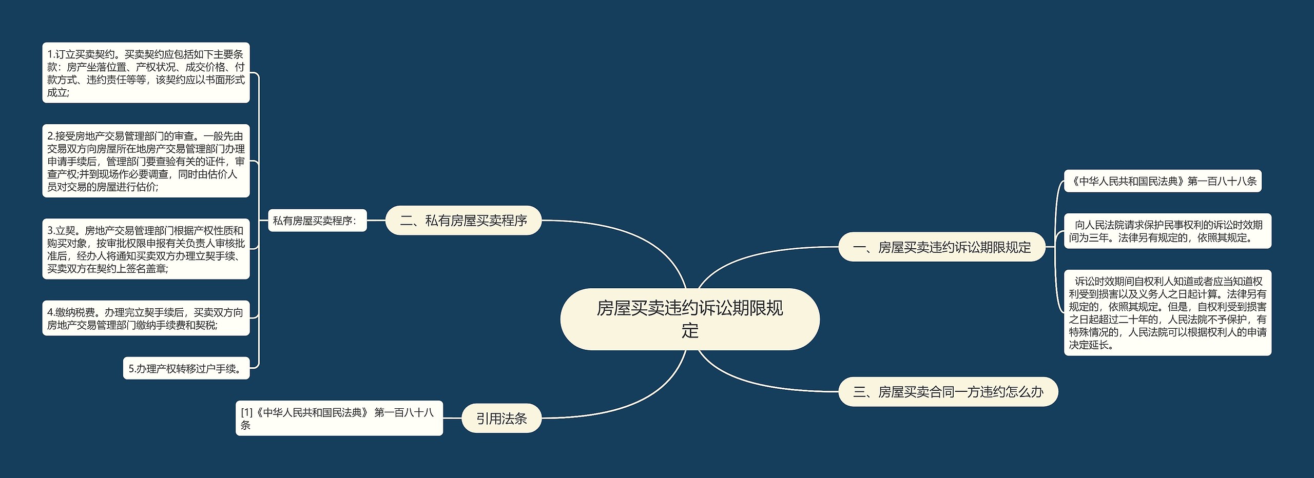 房屋买卖违约诉讼期限规定思维导图