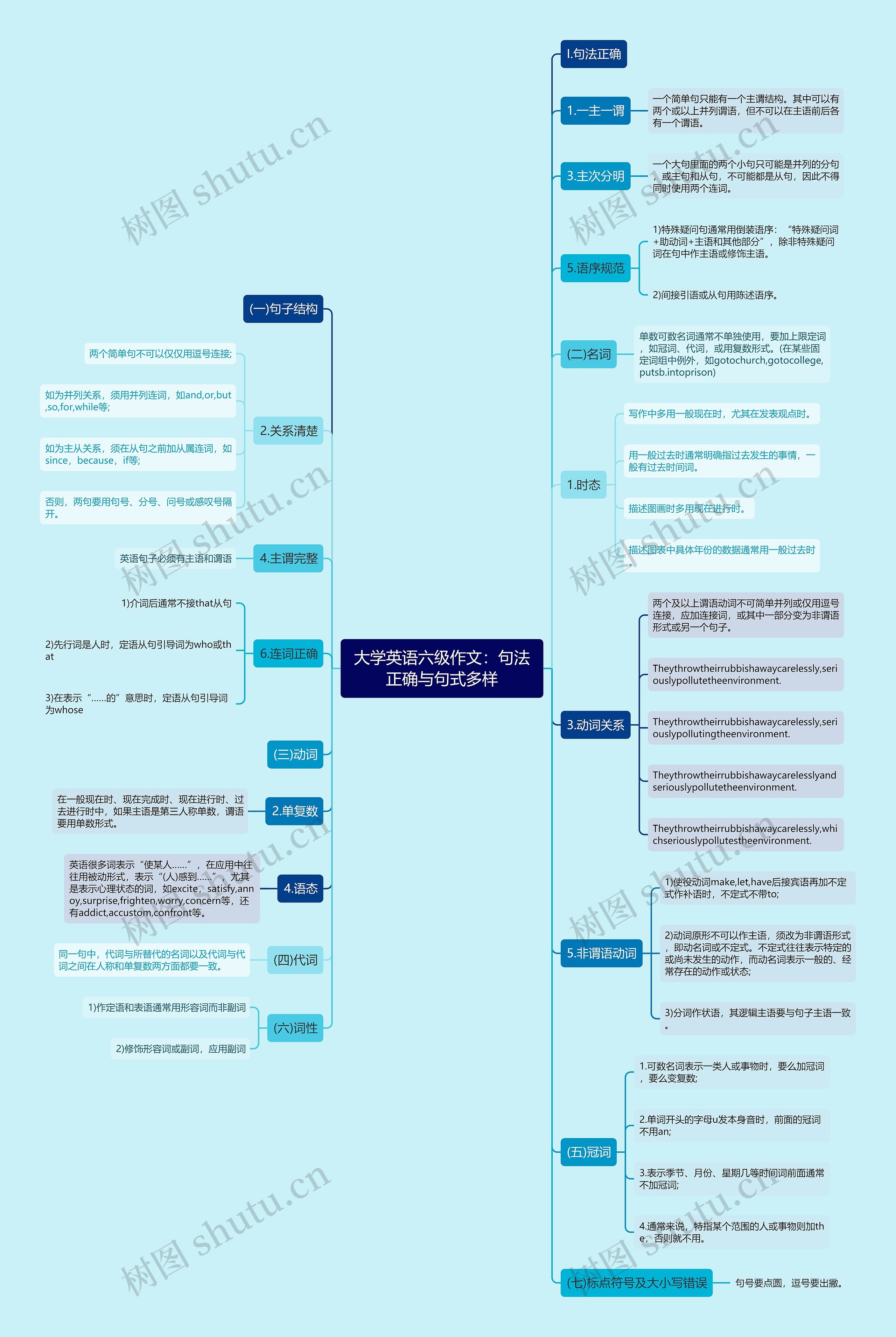 大学英语六级作文：句法正确与句式多样思维导图