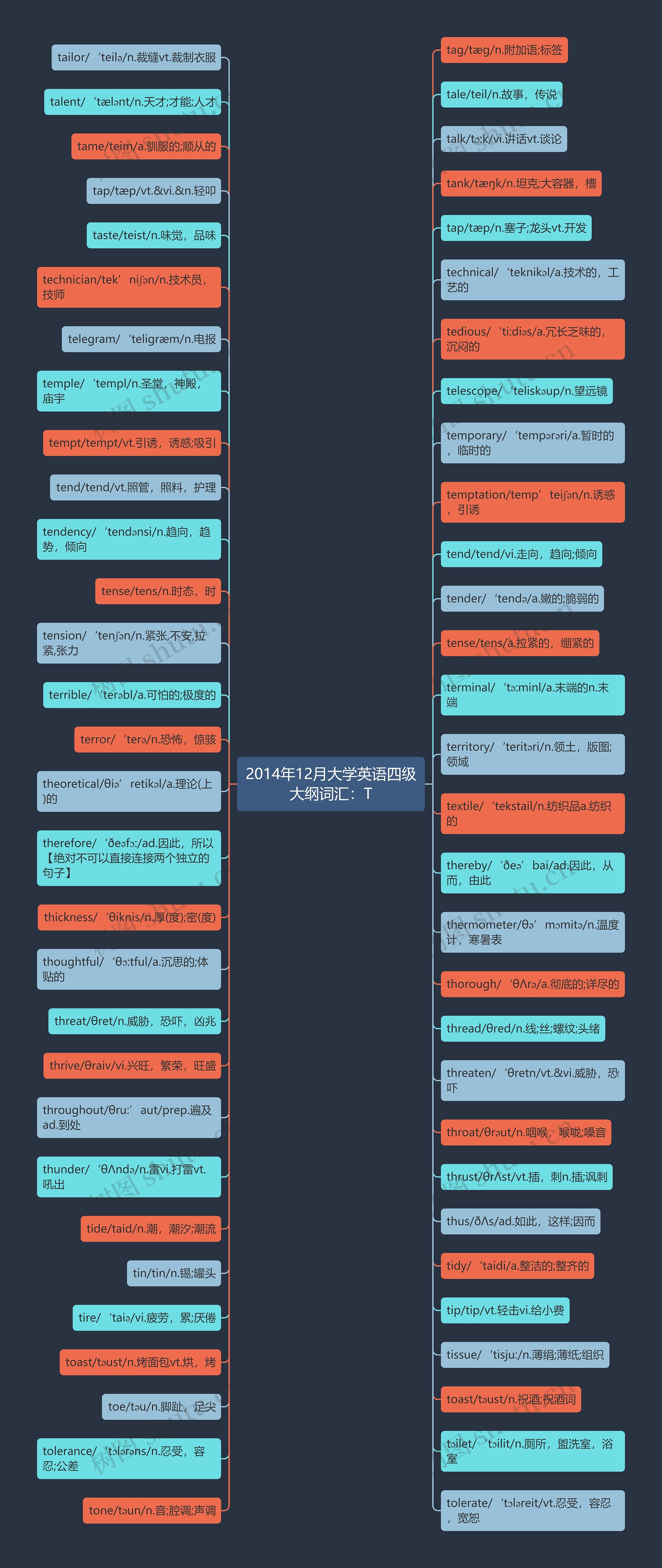 2014年12月大学英语四级大纲词汇：T思维导图