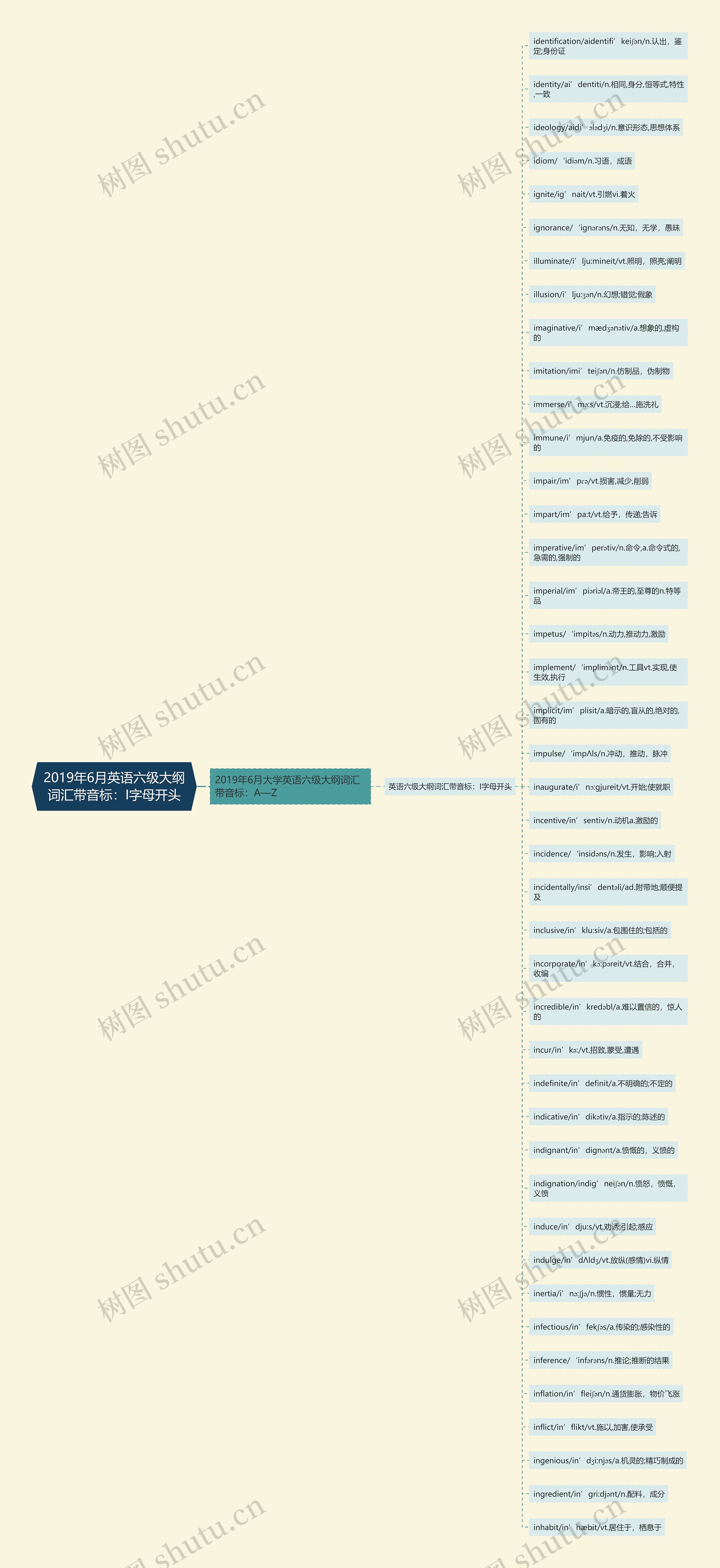 2019年6月英语六级大纲词汇带音标：I字母开头思维导图